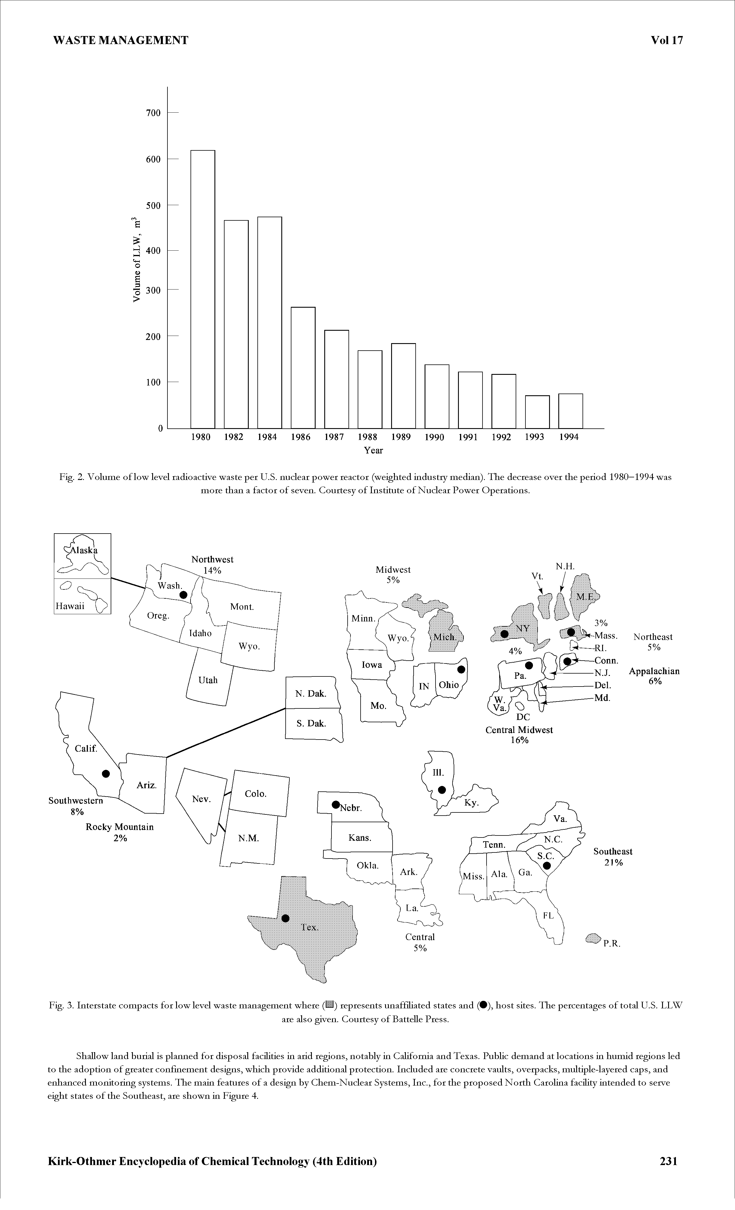 Fig. 2. Volume of low level radioactive waste per U.S. nuclear power reactor (weighted industry median). The decrease over the period 1980—1994 was...