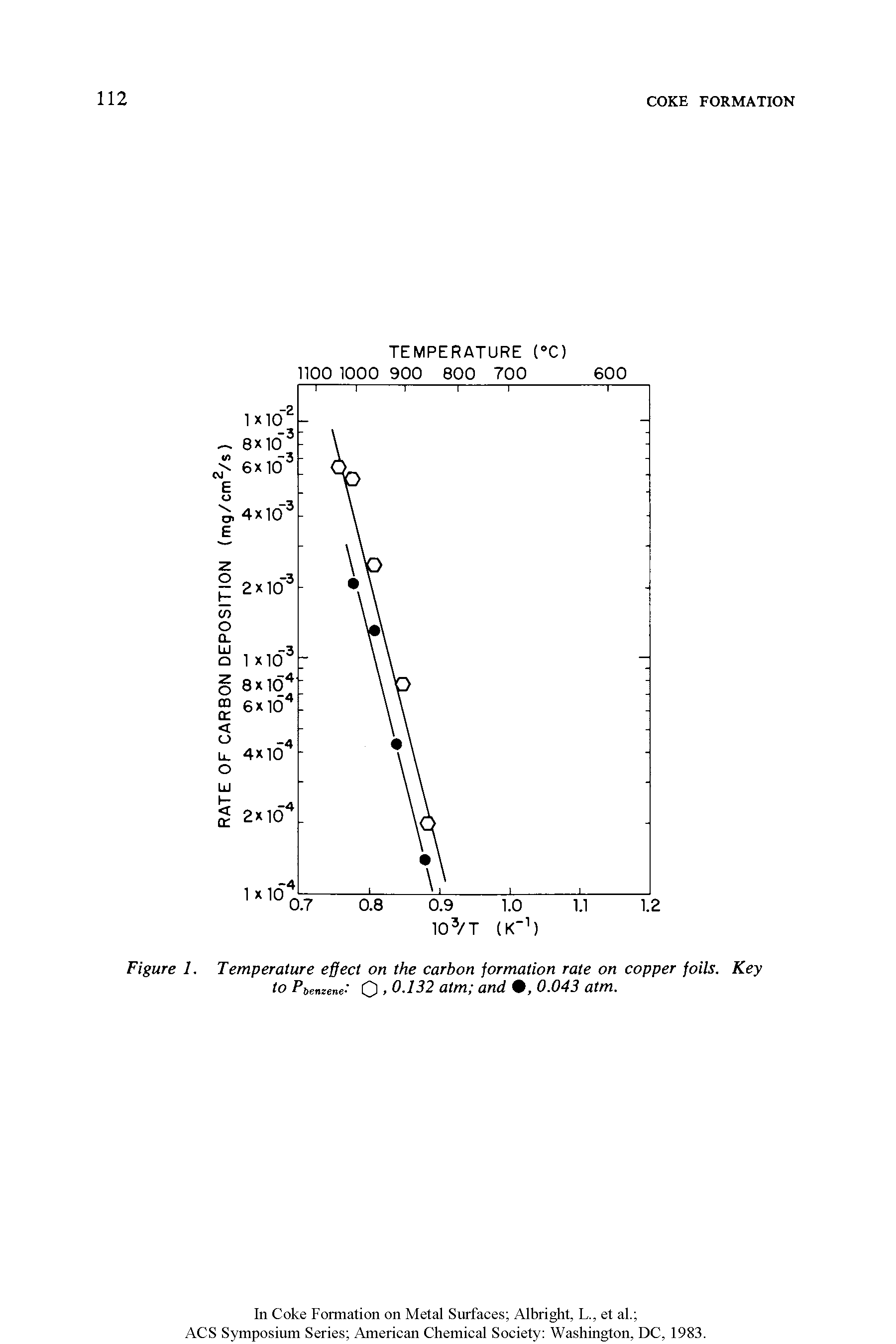 Figure 1. Temperature effect on the carbon formation rate on copper foils. Key to Pienzene- O > 0.132 atm and , 0.043 atm.