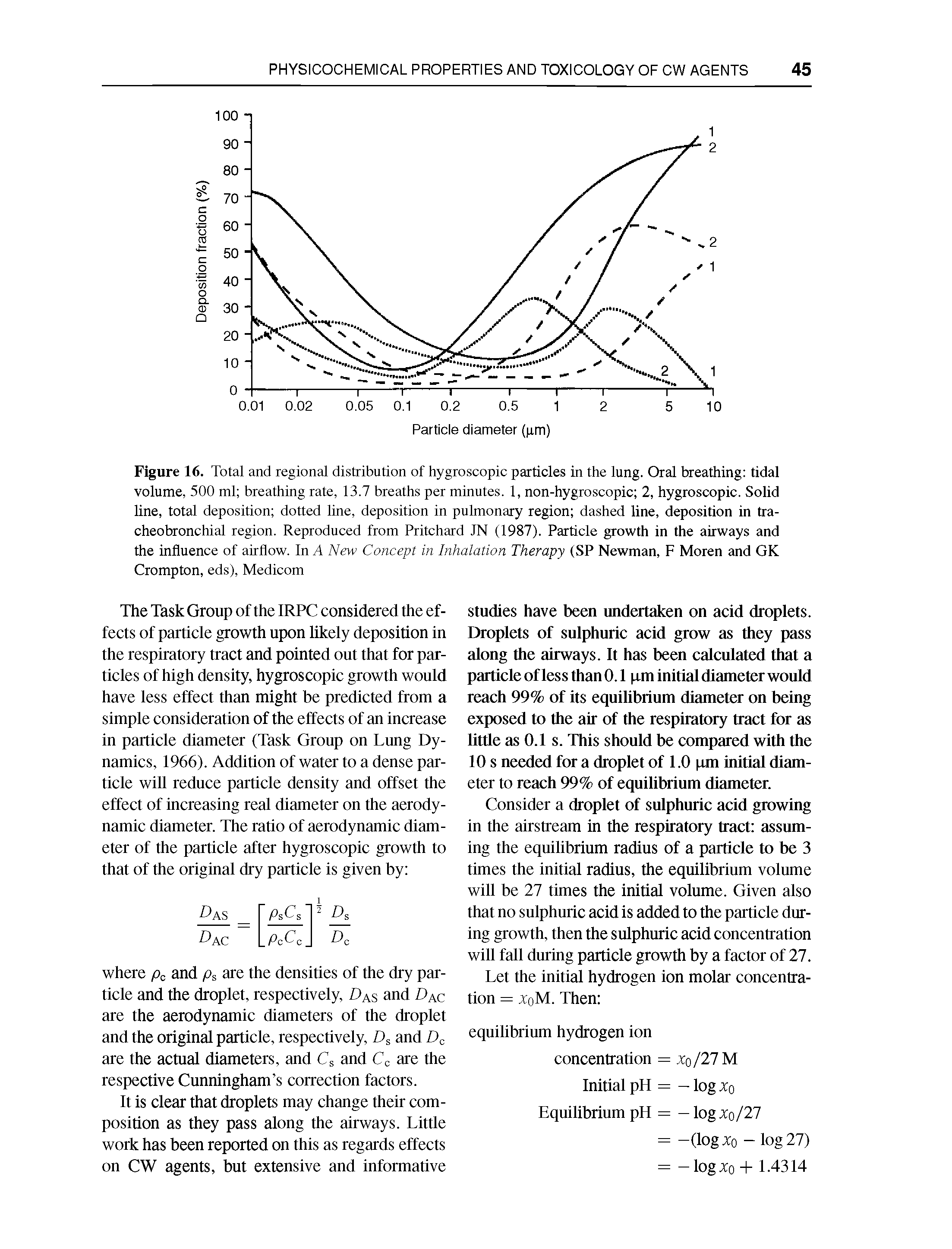 Figure 16. Total and regional distribution of hygroscopic particles in the lung. Oral breathing tidal volume, 500 ml breathing rate, 13.7 breaths per minutes. 1, non-hygroscopic 2, hygroscopic. Solid line, total deposition dotted line, deposition in pulmonary region dashed line, deposition in tracheobronchial region. Reproduced from Pritchard JN (1987). Particle growth in the airways and the influence of airflow. In A New Concept in Inhalation Therapy (SP Newman, F Moren and GK Crompton, eds), Medicom...