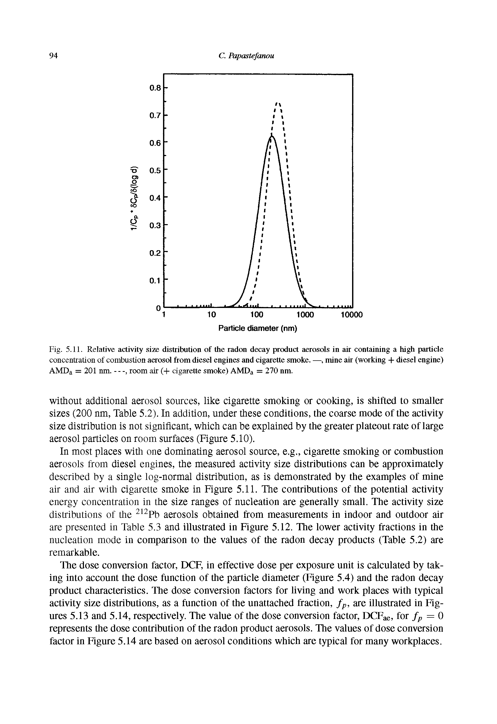 Fig. 5.11. Relative activity size distribution of the radon decay product aerosols in air containing a high particle concentration of combustion aerosol from diesel engines and cigarette smoke. —, mine air (working + diesel engine) AMDa = 201 nm. - - room air (+ cigarette smoke) AMDa = 270 nm.