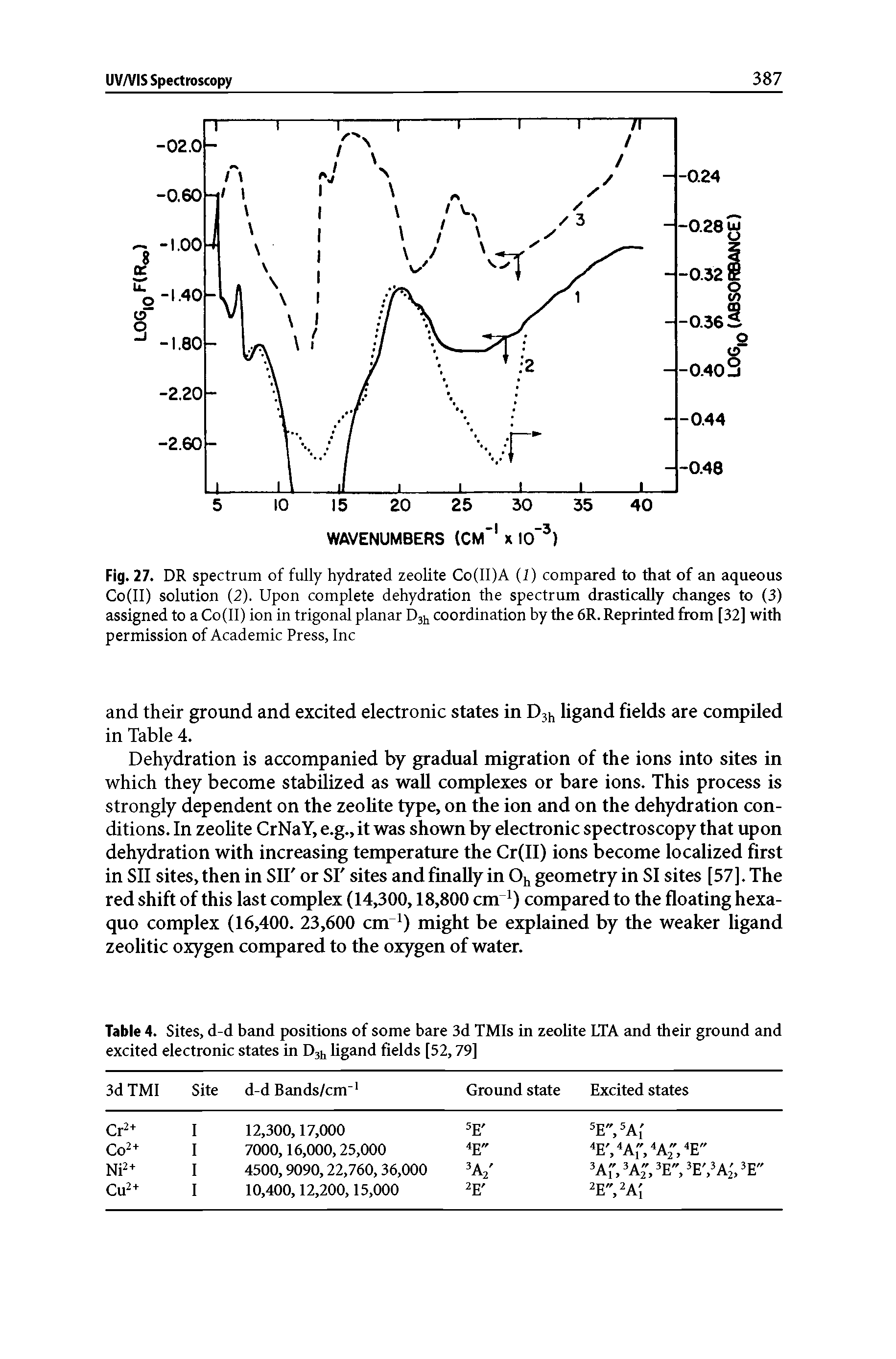 Fig. 27. DR spectrum of fully hydrated zeolite Co(ll)A (1) compared to that of an aqueous Co(II) solution (2). Upon complete dehydration the spectrum drastically changes to (3) assigned to a Co(ll) ion in trigonal planar Dji, coordination by the 6R. Reprinted from [32] with permission of Academic Press, Inc...