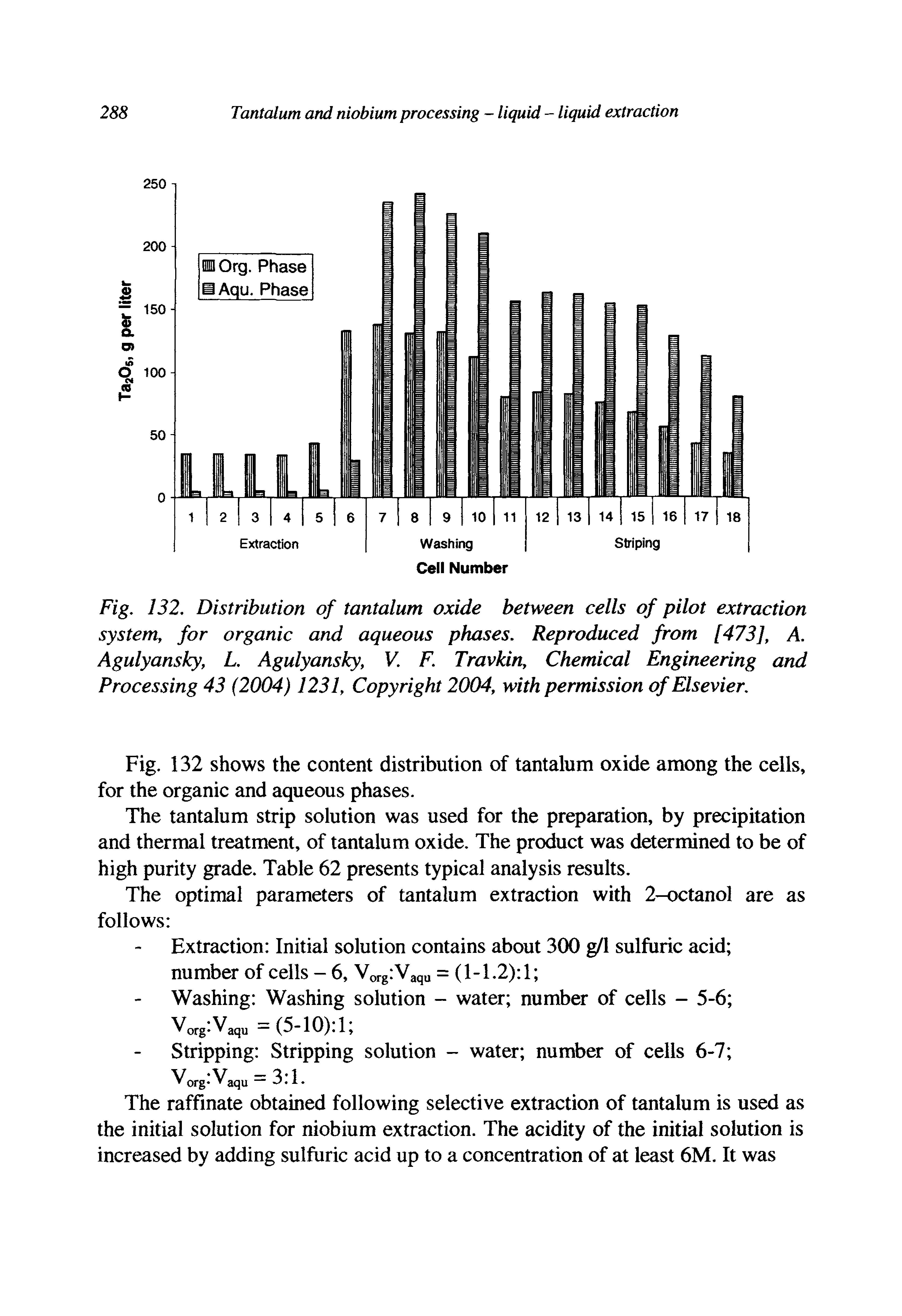 Fig. 132. Distribution of tantalum oxide between cells of pilot extraction system, for organic and aqueous phases. Reproduced from [473], A. Agulyansky, L. Agulyansky, V. F. Travkin, Chemical Engineering and Processing 43 (2004) 1231, Copyright 2004, with permission of Elsevier.