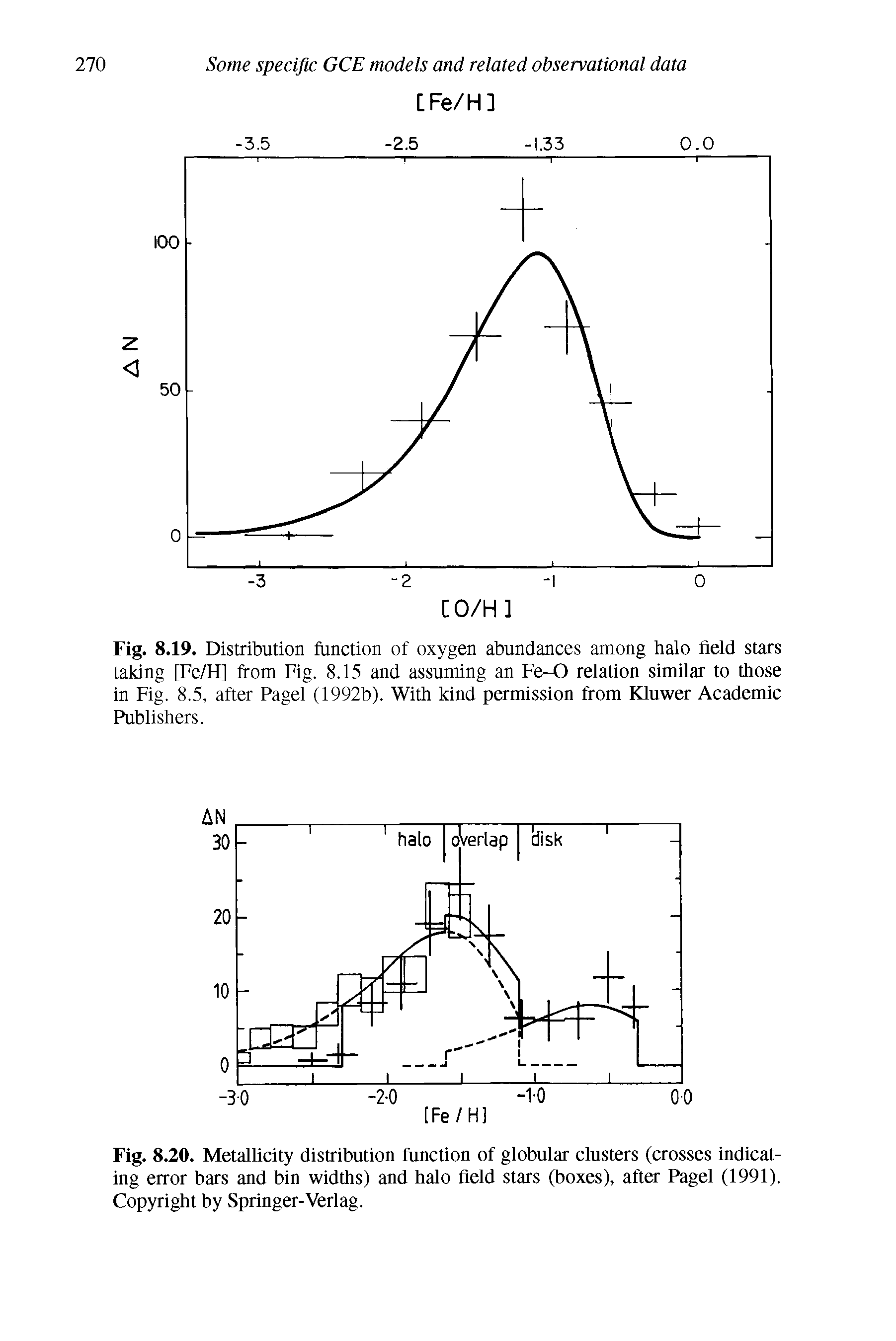 Fig. 8.20. Metallicity distribution function of globular clusters (crosses indicating error bars and bin widths) and halo field stars (boxes), after Pagel (1991). Copyright by Springer-Verlag.