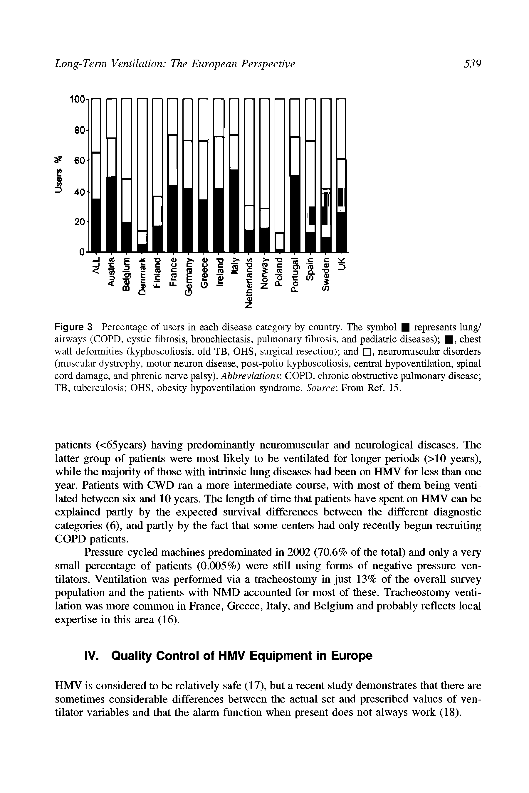 Figure 3 Percentage of users in each disease category by country. The symbol represents lung/ airways (COPD, cystic fibrosis, bronchiectasis, pulmonary fibrosis, and pediatric diseases) , chest wall deformities (kyphoscoliosis, old TB, OHS, surgical resection) and , neuromuscular disorders (muscular dystrophy, motor neuron disease, post-polio kyphoscoliosis, central hypoventilation, spinal cord damage, and phrenic nerve palsy). Abbreviations COPD, chronic obstructive pulmonary disease TB, tuberculosis OHS, obesity hypoventilation syndrome. Source From Ref. 15.