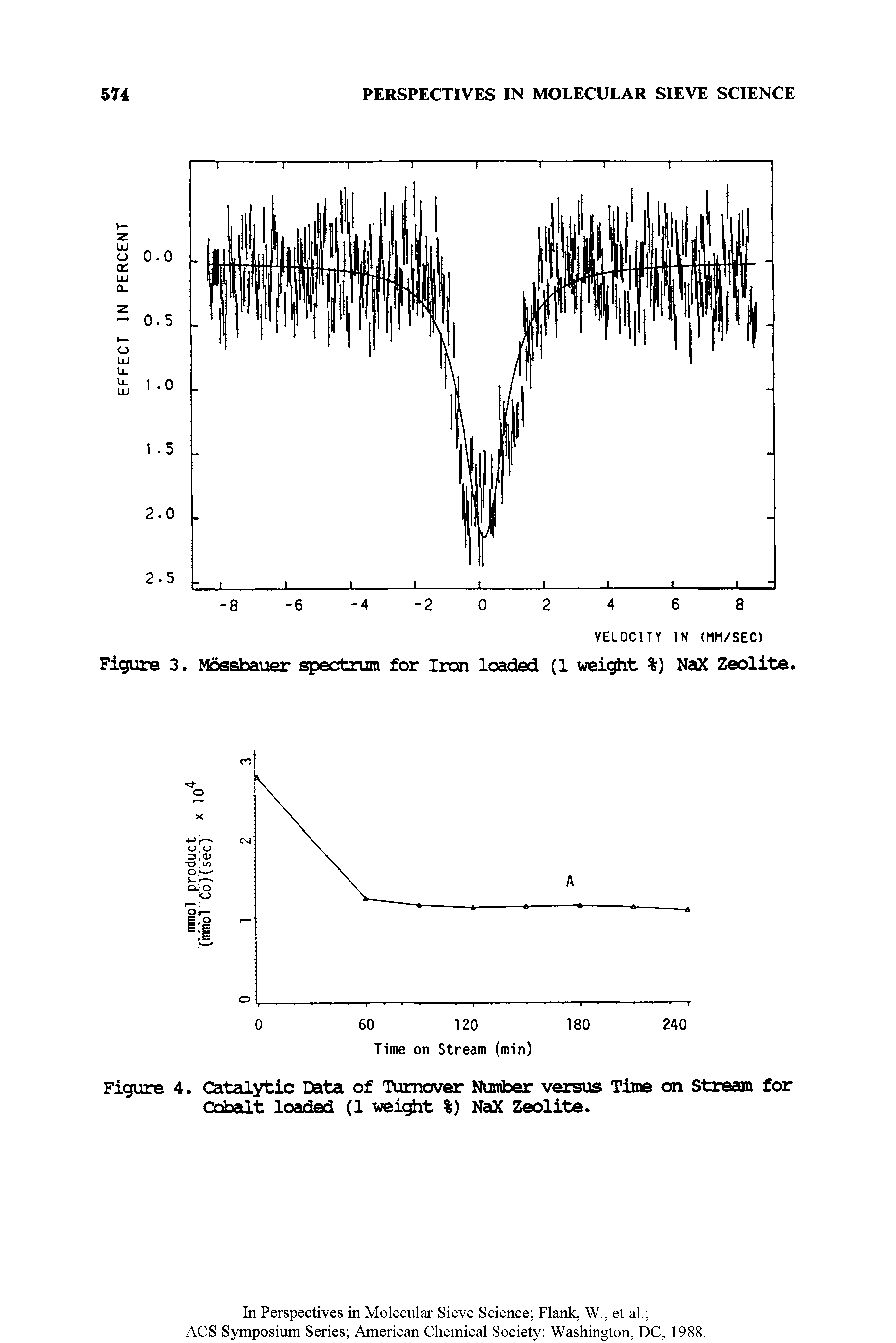 Figure 3. Mossbauer spectrum for Iron leaded (1 weight %) NaX Zeolite.