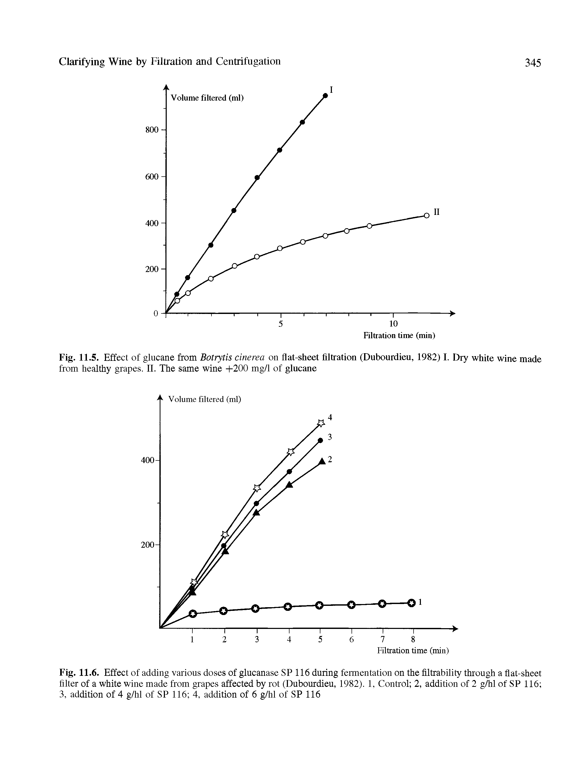 Fig. 11.5. Effect of glucane from Botrytis cinerea on flat-sheet filtration (Dubourdieu, 1982) 1. Dry white wine made from healthy grapes. II. The same wine +200 mg/1 of glncane...