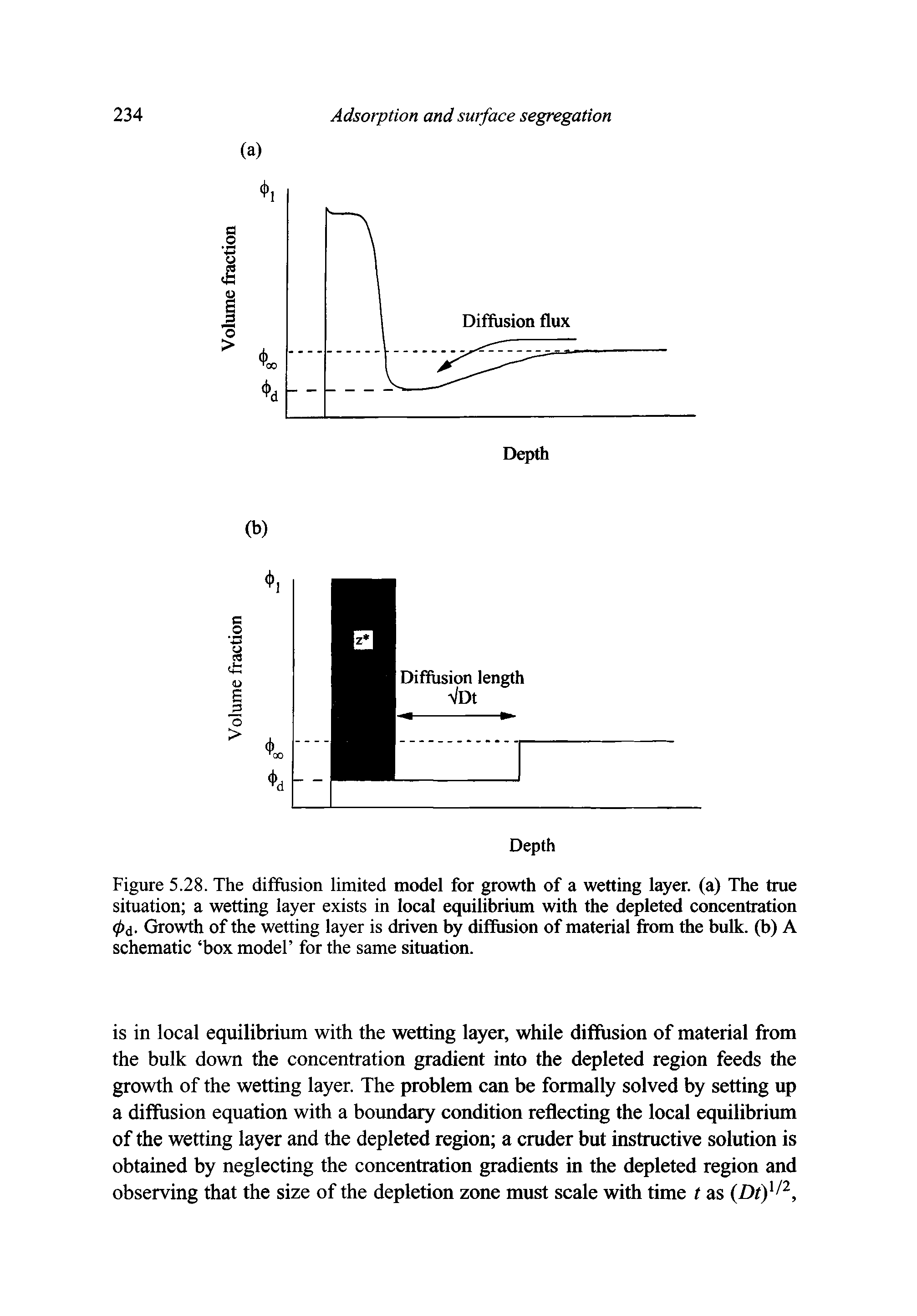 Figure 5.28. The diffusion limited model for growth of a wetting layer, (a) The true situation a wetting layer exists in local equilibrium with the depleted concentration (f>i. Growth of the wetting layer is driven by diffusion of material from the bulk, (b) A schematic box model for the same situation.