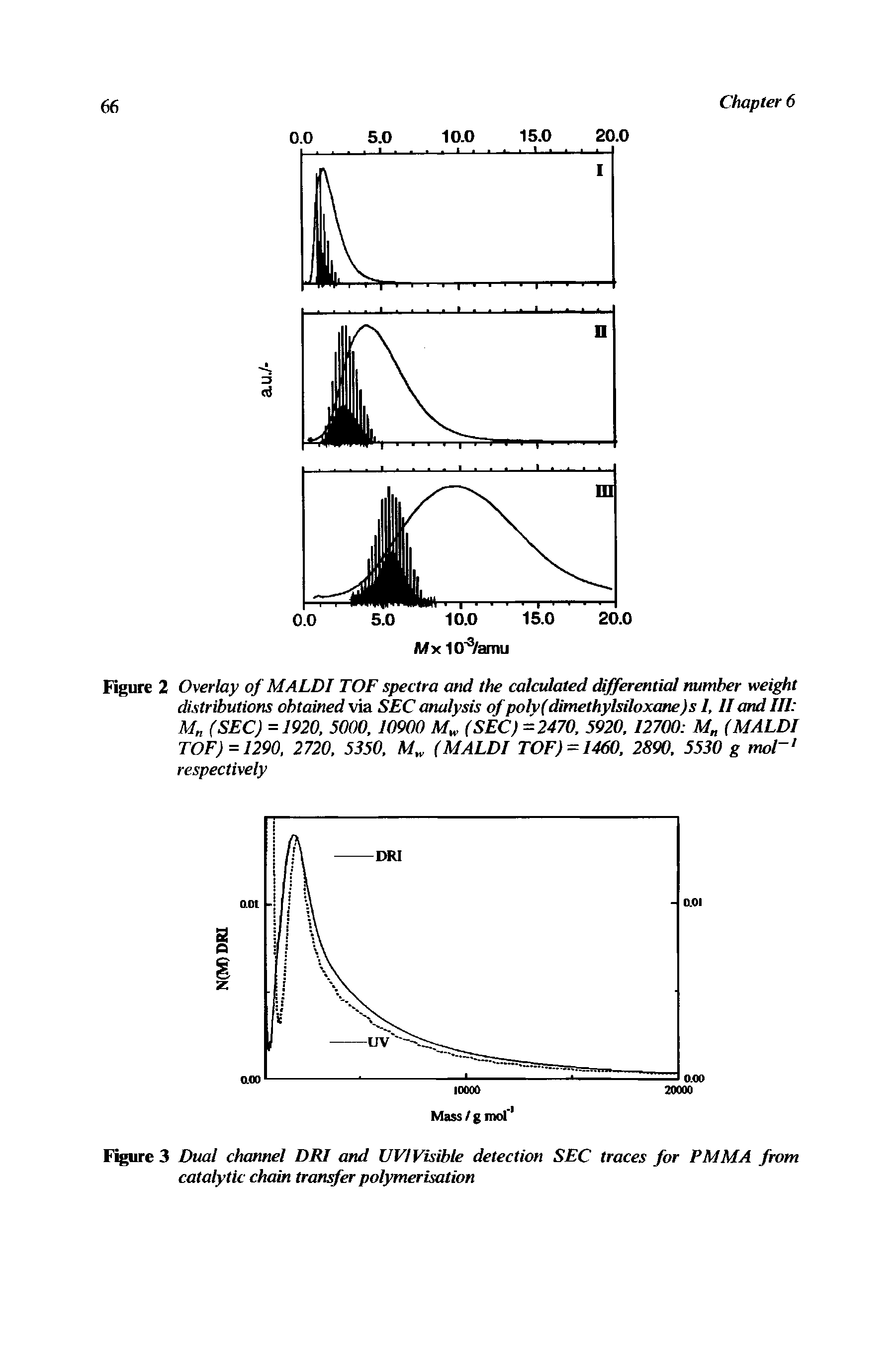 Figure 2 Overlay of MALDI TOF spectra and the calculated differential number weight distributions obtained via SEC analysis ofpolv(dimethylsiloxane)s I, II and III M (SEC) =1920, 5000, 10900 (SEC) =2470. 5920. 12700 M (MALDI TOF) =1290, 2720, 5350, M , (MALDI TOF) = 1460. 2890, 5530 g mol- respectively...