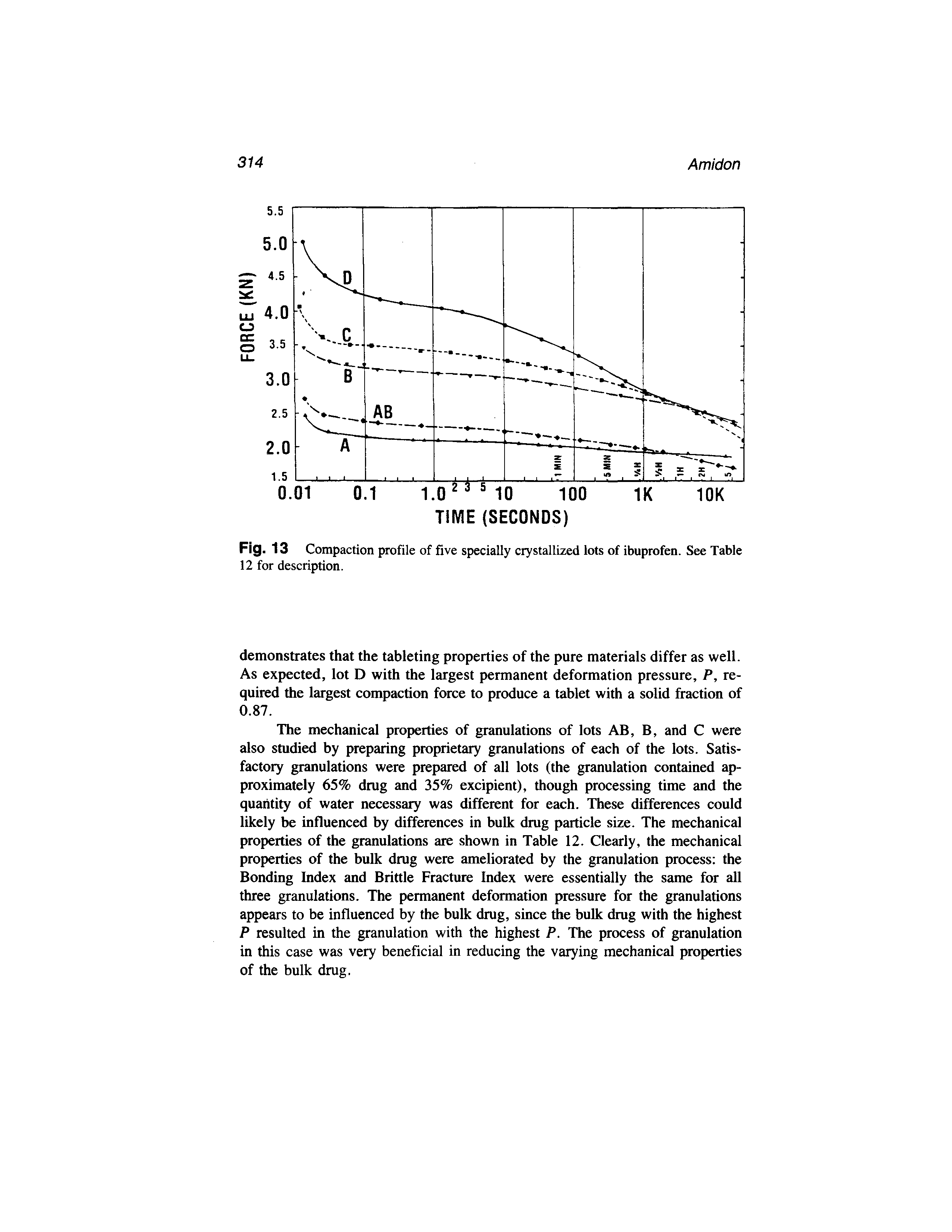 Fig. 13 Compaction profile of five specially crystallized lots of ibuprofen. See Table 12 for description.