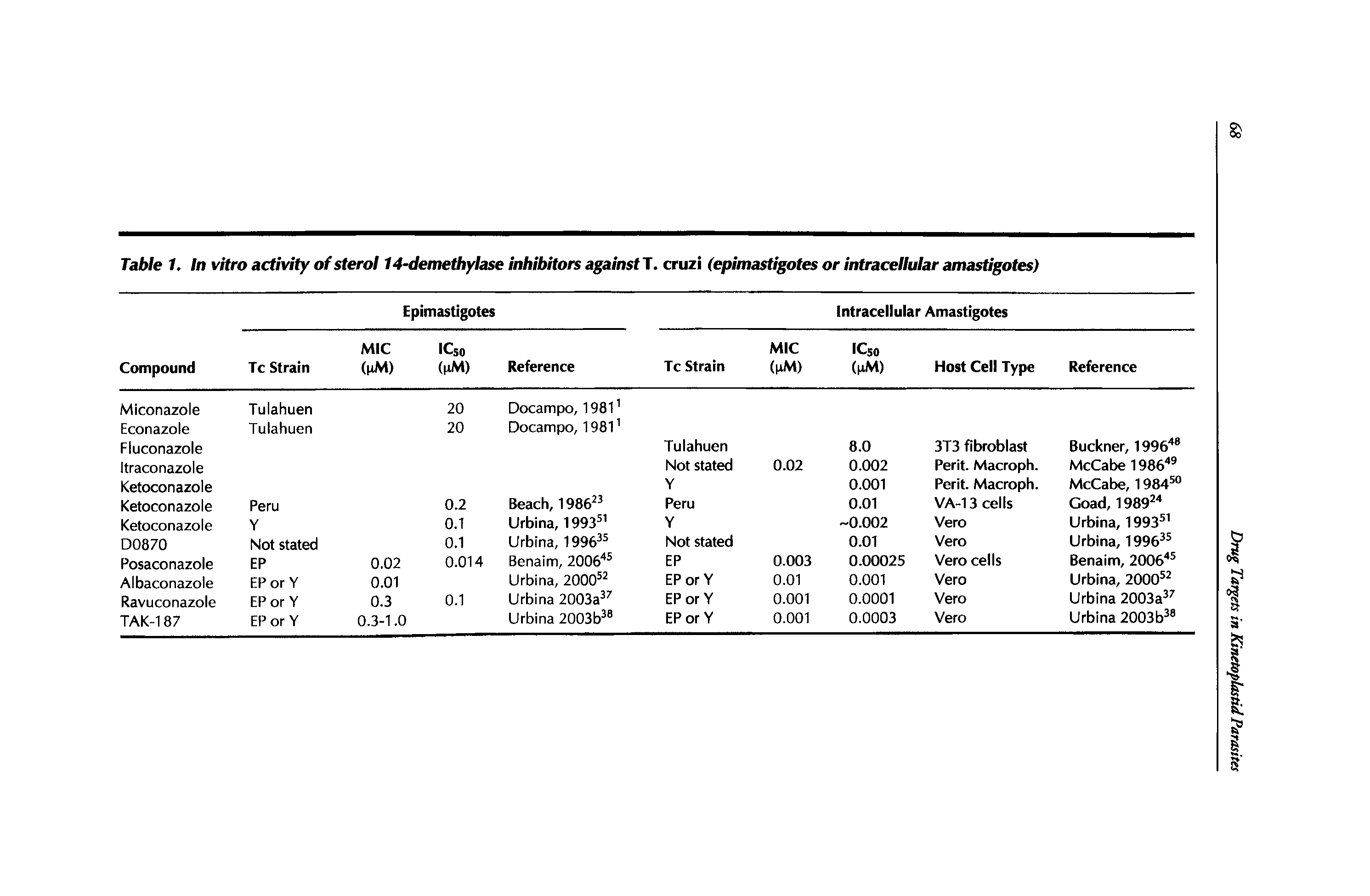 Table 1. In vitro activity of sterol 14-demethylase inhibitors against , cruzi (epimastigotes or intracellular amastigotes) ...
