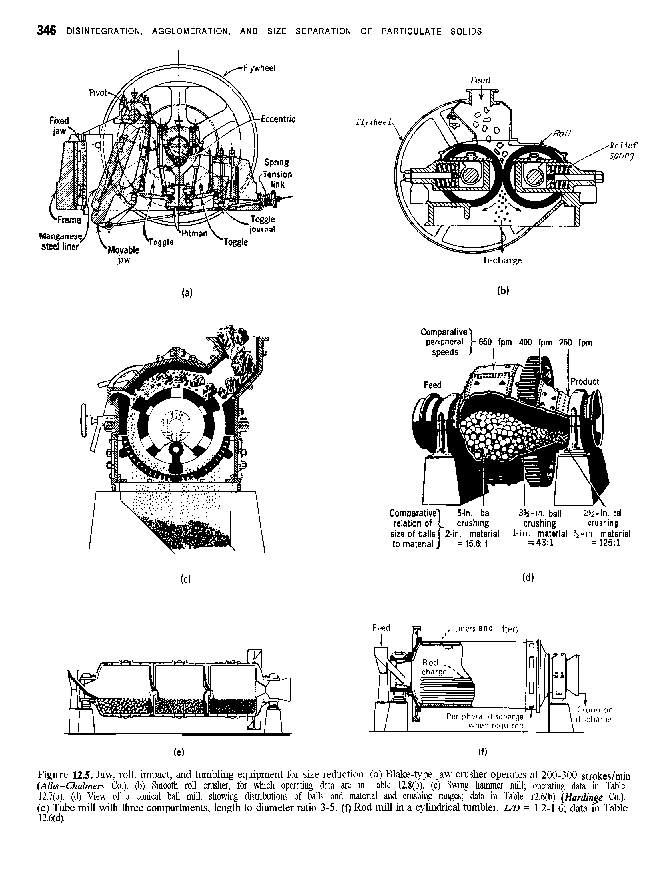 Figure 12.5. Jaw, roll, impact, and tumbling equipment for size reduction, (a) Blake-type jaw crusher operates at 200-300 strokes/min (Allis-Chalmers Co.), (b) Smooth roll crusher, for which operating data are in Table 12.8(b). (c) Swing hammer mill operating data in Table 12.7(a). (d) View of a conical ball mill, showing distributions of balls and material and crushing ranges data in Table 12.6(b) (Hardinge Co.), (e) Tube mill with three compartments, length to diameter ratio 3-5. (f) Rod miU in a cylindrical tumbler, L/D = 1.2-1.6 data in Table 12.6(d).