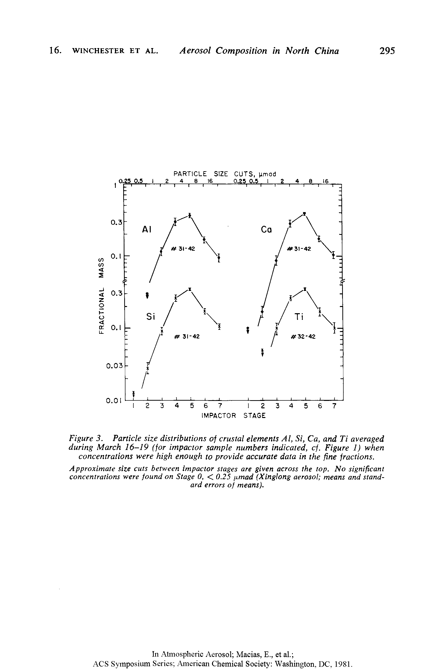 Figure 3. Particle size distributions of crustal elements Al, Si, Ca, and Ti averaged during March 16-19 (for impactor sample numbers indicated, cf. Figure 1) when concentrations were high enough to provide accurate data in the fine fractions.