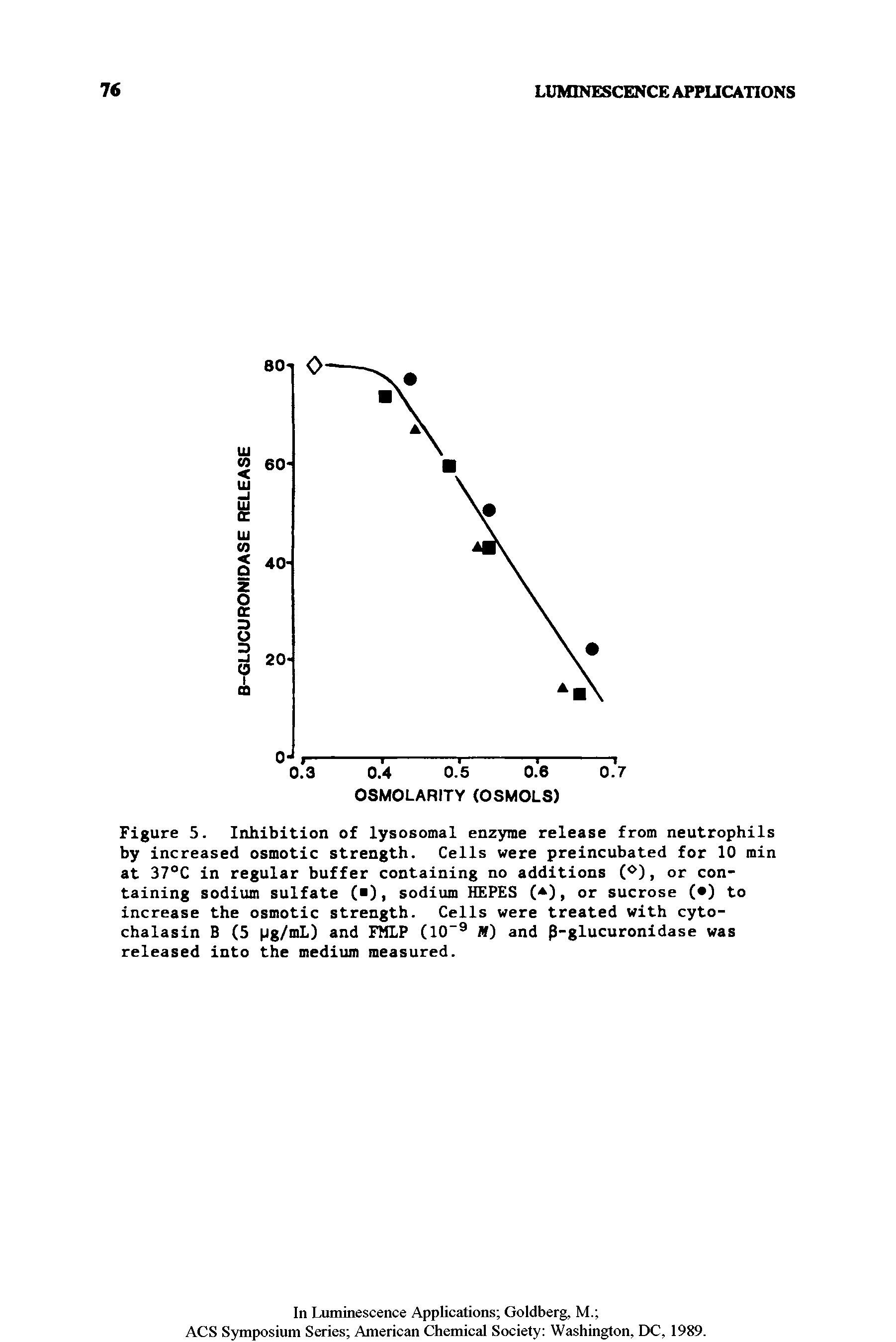Figure 5. Inhibition of lysosomal enzyme release from neutrophils by increased osmotic strength. Cells were preincubated for 10 min at 37°C in regular buffer containing no additions (o), or containing sodium sulfate ( ), sodium HEPES ( ), or sucrose ( ) to increase the osmotic strength. Cells were treated with cyto-chalasin B (5 arid FMLP (10" M) and p-glucuronidase was...