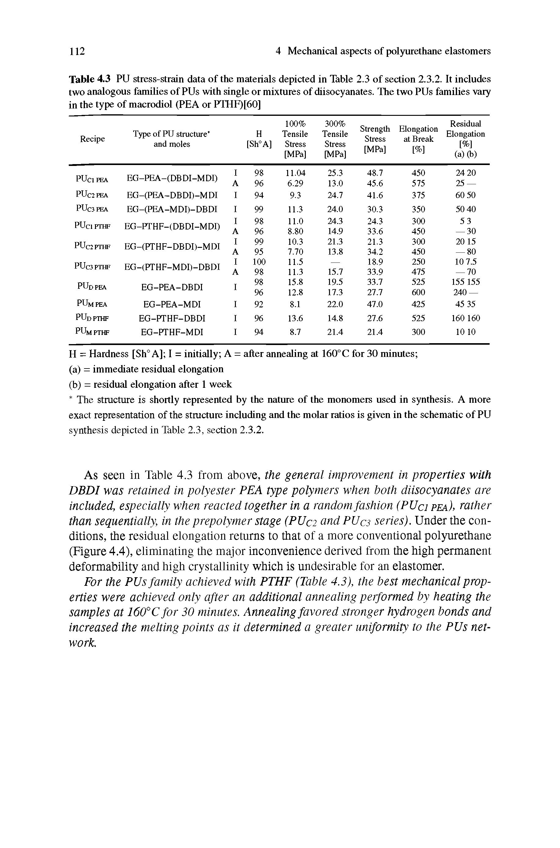Table 4.3 PU stress-strain data of the materials depicted in Table 2.3 of section 2.3.2. It includes two analogous families of PUs with single or mixtures of diisocyanates. The two PUs families vary in the type of macrodiol (PEA or PTHF)[60]...