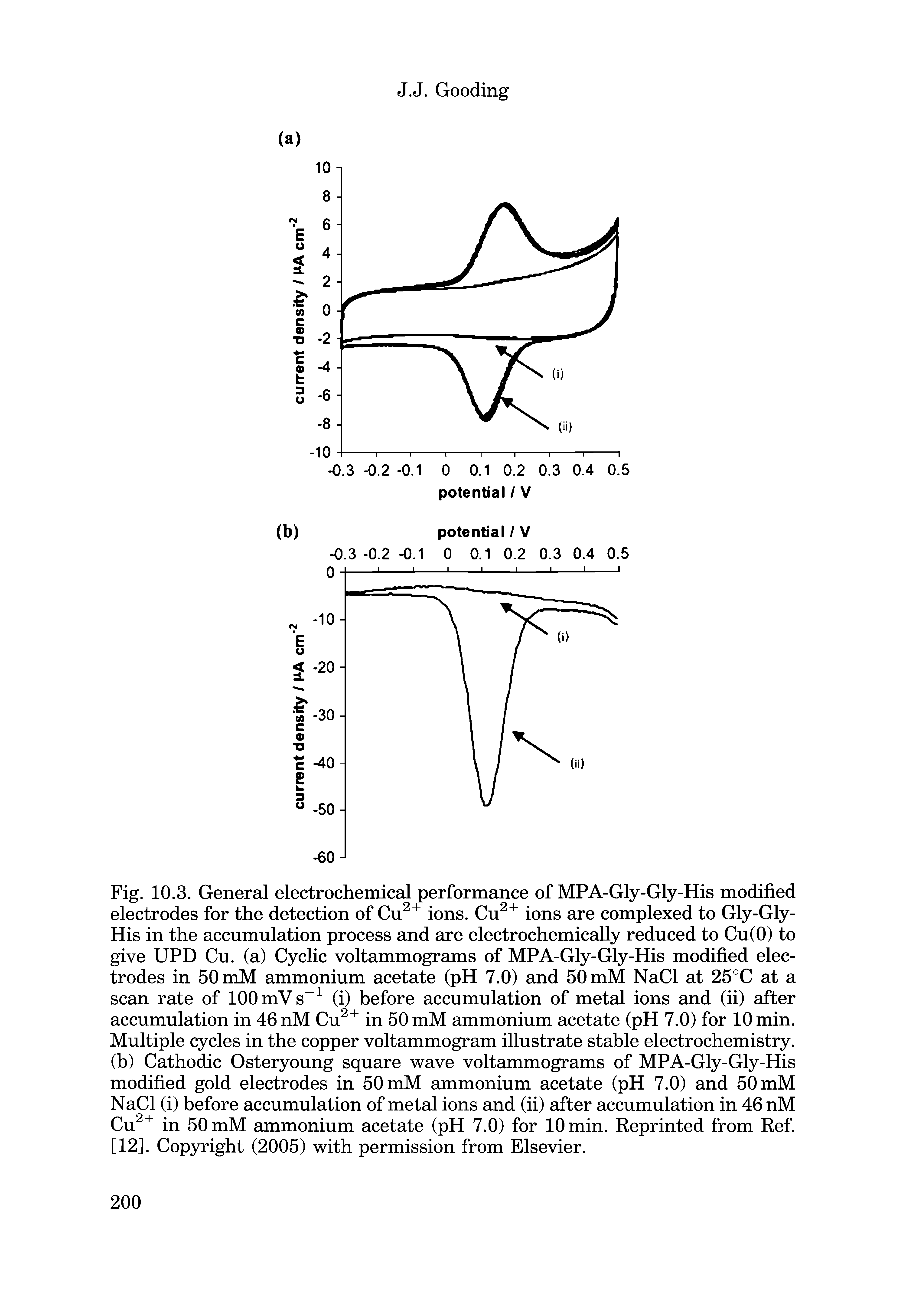 Fig. 10.3. General electrochemical performance of MPA-Gly-Gly-His modified electrodes for the detection of Cu2+ ions. Cu2+ ions are complexed to Gly-Gly-His in the accumulation process and are electrochemically reduced to Cu(0) to give UPD Cu. (a) Cyclic voltammograms of MPA-Gly-Gly-His modified electrodes in 50 mM ammonium acetate (pH 7.0) and 50 mM NaCl at 25°C at a scan rate of lOOrnVs-1 (i) before accumulation of metal ions and (ii) after accumulation in 46 nM Cu2+ in 50 mM ammonium acetate (pH 7.0) for 10 min. Multiple cycles in the copper voltammogram illustrate stable electrochemistry, (b) Cathodic Osteryoung square wave voltammograms of MPA-Gly-Gly-His modified gold electrodes in 50 mM ammonium acetate (pH 7.0) and 50 mM NaCl (i) before accumulation of metal ions and (ii) after accumulation in 46 nM Cu2+ in 50 mM ammonium acetate (pH 7.0) for 10 min. Reprinted from Ref. [12]. Copyright (2005) with permission from Elsevier.