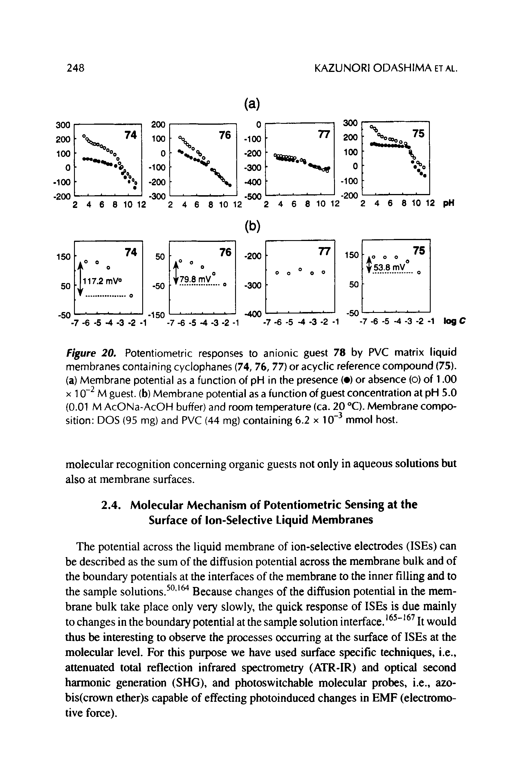 Figure 20. Potentiometric responses to anionic guest 78 by PVC matrix liquid membranes containing cyclophanes (74, 76,77) or acyclic reference compound (75). (a) Membrane potential as a function of pH in the presence ( ) or absence (o) of 1.00 X 10 M guest, (b) Membrane potential as a function of guest concentration at pH 5.0 (0.01 M AcONa-AcOH buffer) and room temperature (ca. 20 °C). Membrane composition DOS (95 mg) and PVC (44 mg) containing 6.2 x 10 mmol host.