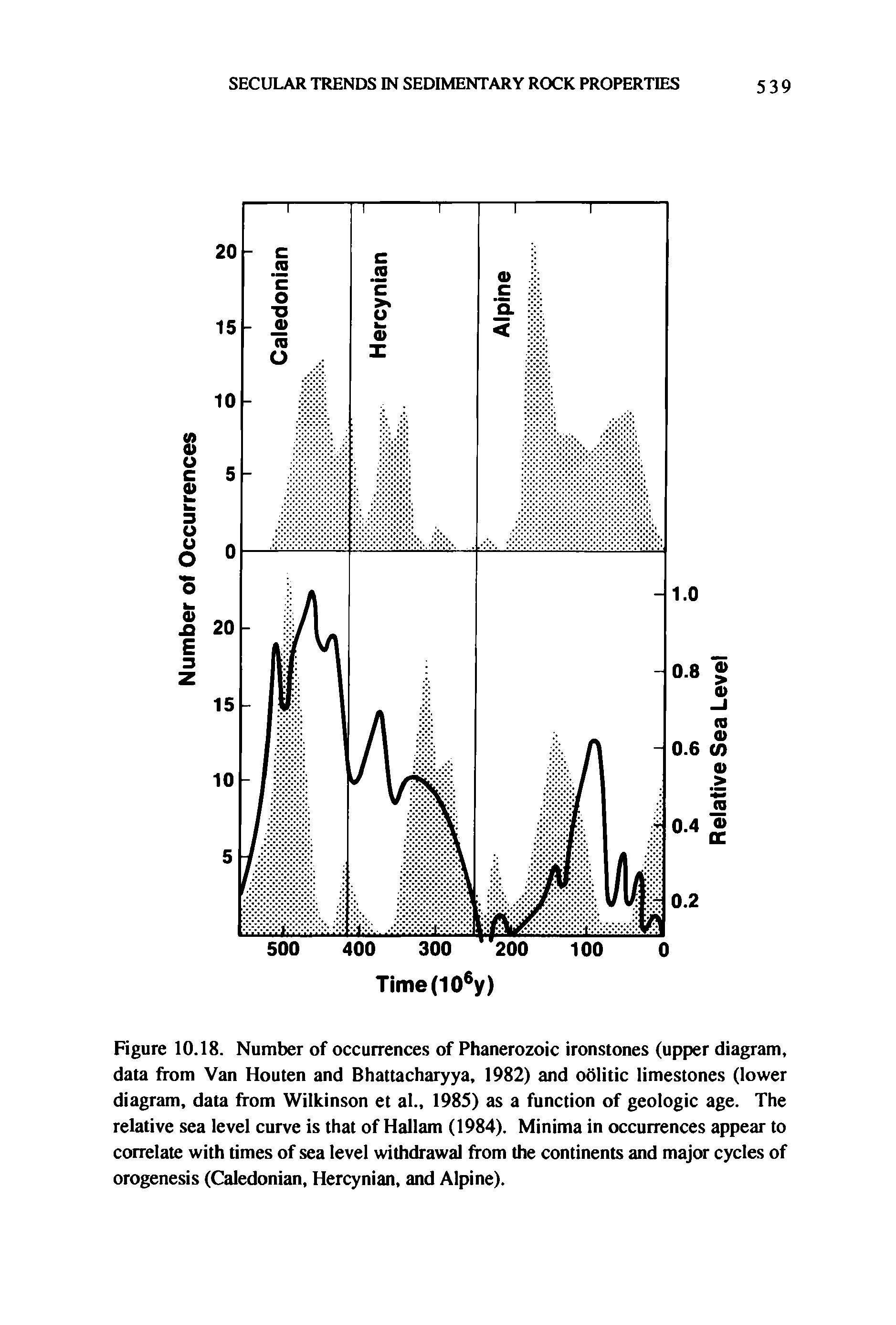 Figure 10.18. Number of occurrences of Phanerozoic ironstones (upper diagram, data from Van Houten and Bhattacharyya, 1982) and odlitic limestones (lower diagram, data from Wilkinson et al., 1985) as a function of geologic age. The relative sea level curve is that of Hallam (1984). Minima in occurrences appear to correlate with times of sea level withdrawal from the continents and major cycles of orogenesis (Caledonian, Hercynian, and Alpine).