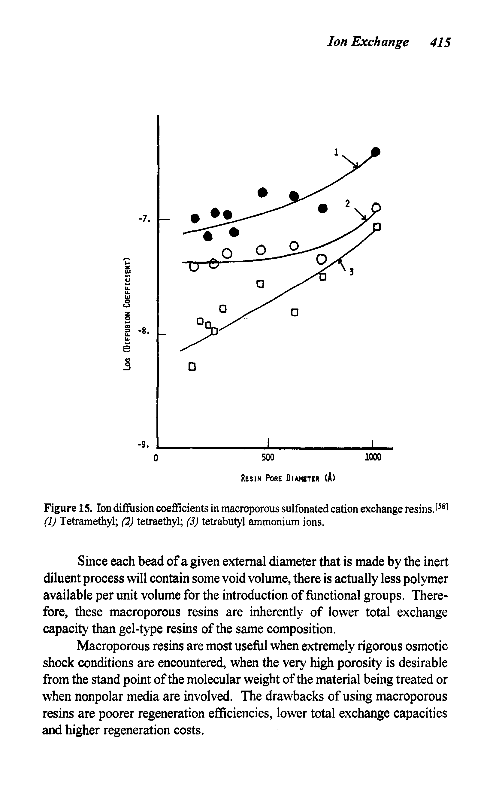 Figure 15. Ion difiusion coefficients in macroporous sulfonated cation exchange resins (1) Tetramethyl (2) tetraethyl (3) tetrabutyl ammonium ions.