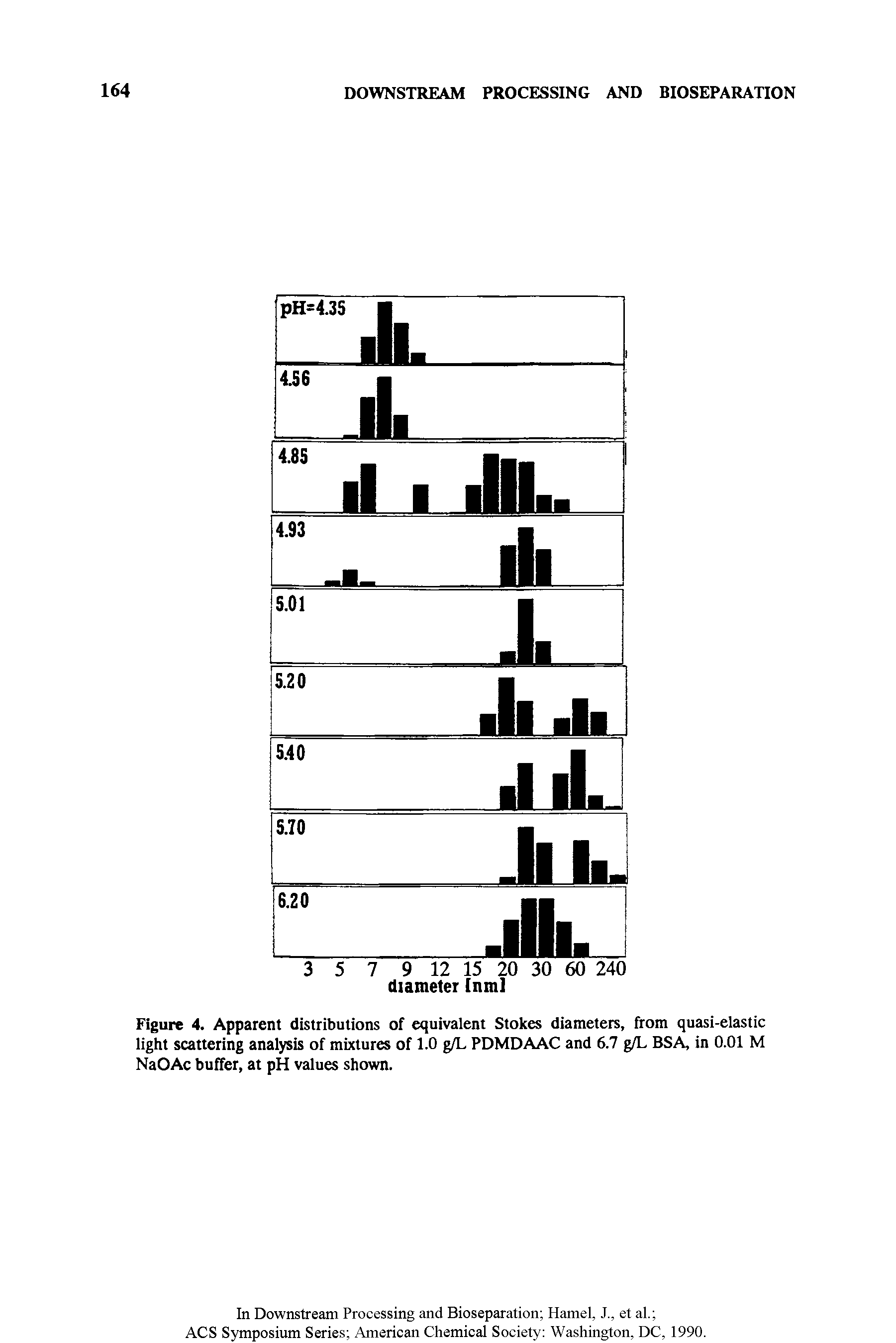 Figure 4. Apparent distributions of equivalent Stokes diameters, from quasi-elastic light scattering analysis of mixtures of 1.0 g/L PDMDAAC and 6.7 g/L BSA, in 0.01 M NaOAc buffer, at pH values shown.