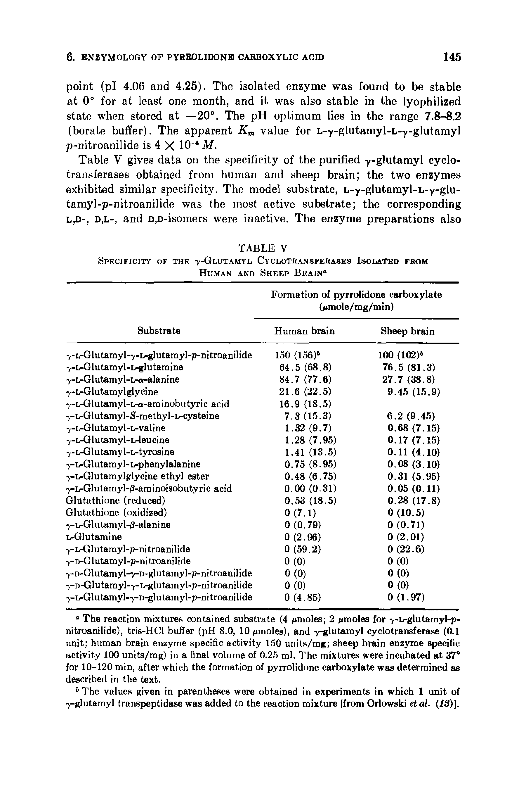 Table V gives data on the specificity of the purified y-glutamyl cyclotransferases obtained from human and sheep brain the two enzymes exhibited similar specificity. The model substrate, L-y-glutamyl-L-y-glu-tamyl-p-nitroanilide was the most active substrate the corresponding l,d-, d,l-, and D,D-isomers were inactive. The enzyme preparations also...