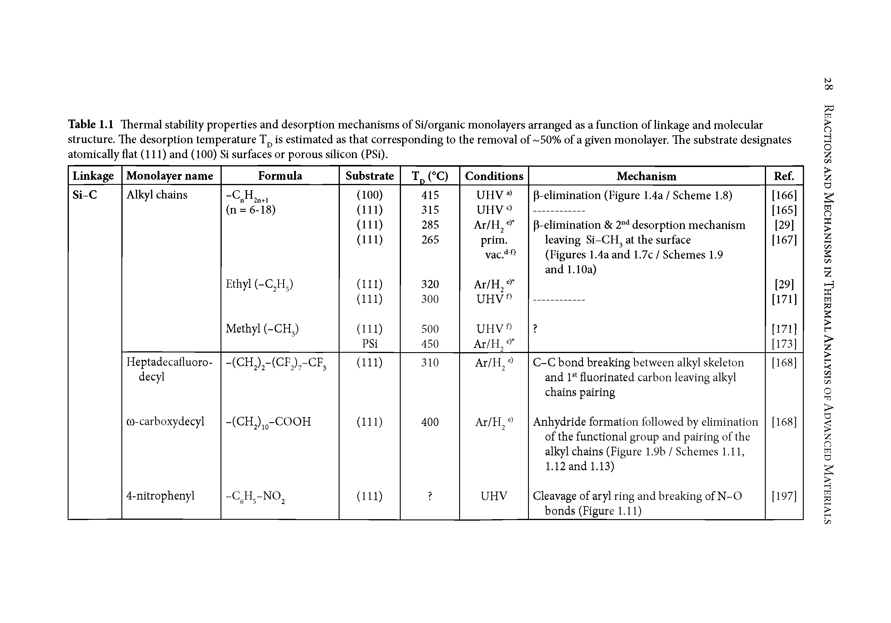 Table 1.1 Thermal stability properties and desorption mechanisms of Si/organic monolayers arranged as a function of linkage and molecular structure. The desorption temperature is estimated as that corresponding to the removal of 50% of a given monolayer. The substrate designates atomically flat (111) and (100) Si surfaces or porous silicon (PSi).