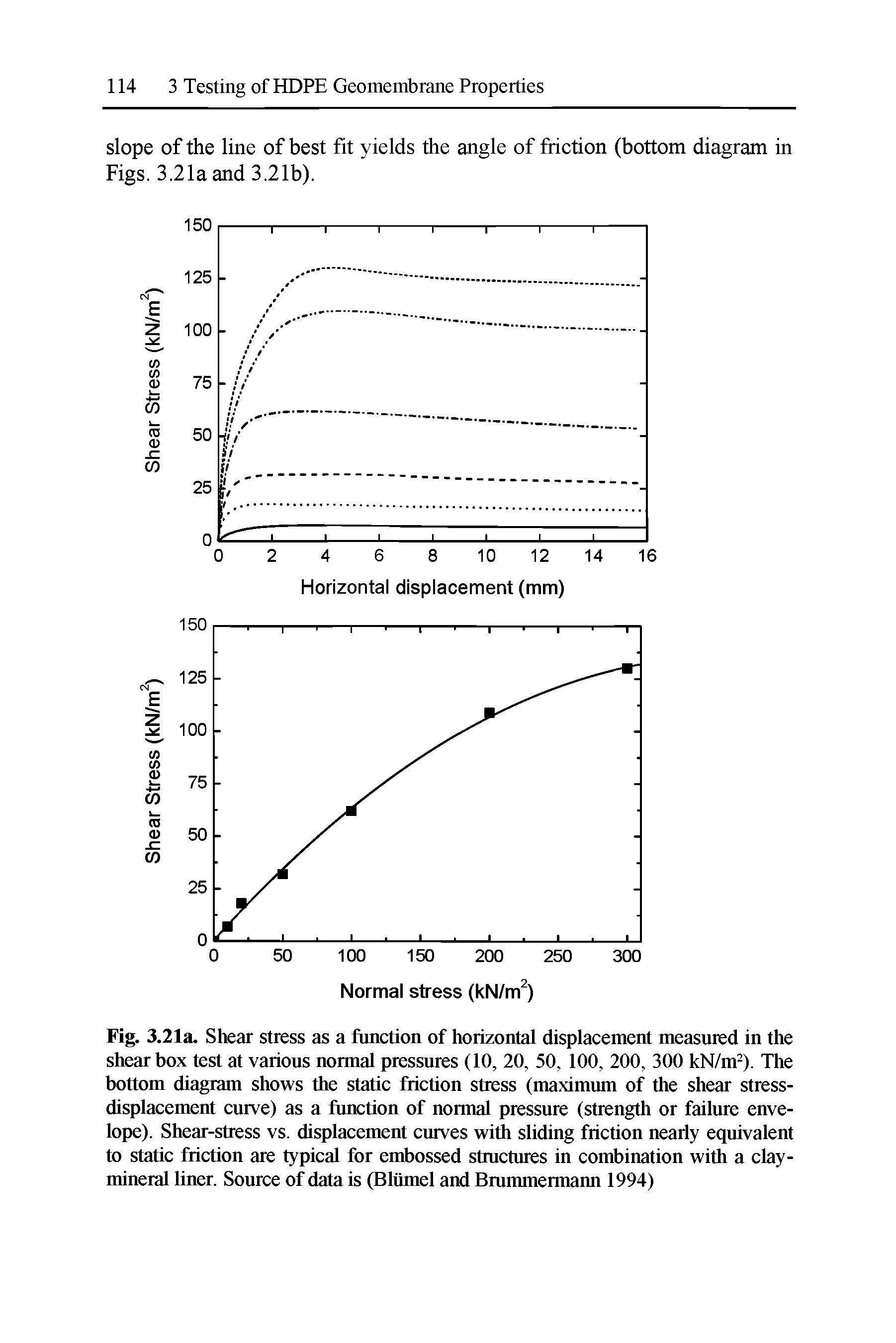 Fig. 3.21a. Shear stress as a function of horizontal displacement measured in the shear box test at various normal pressures (10, 20, 50, 100, 200, 300 kN/m ). The bottom diagram shows the static friction stress (maximum of the shear stress-displacement curve) as a function of normal pressure (strength or failure envelope). Shear-stress vs. displacement curves wiA sliding friction nearly eqirivalent to static friction are typical for embossed stractures in combination with a clay-mineral liner. Source of data is (Bliimel and Bmnunermarm 1994)...