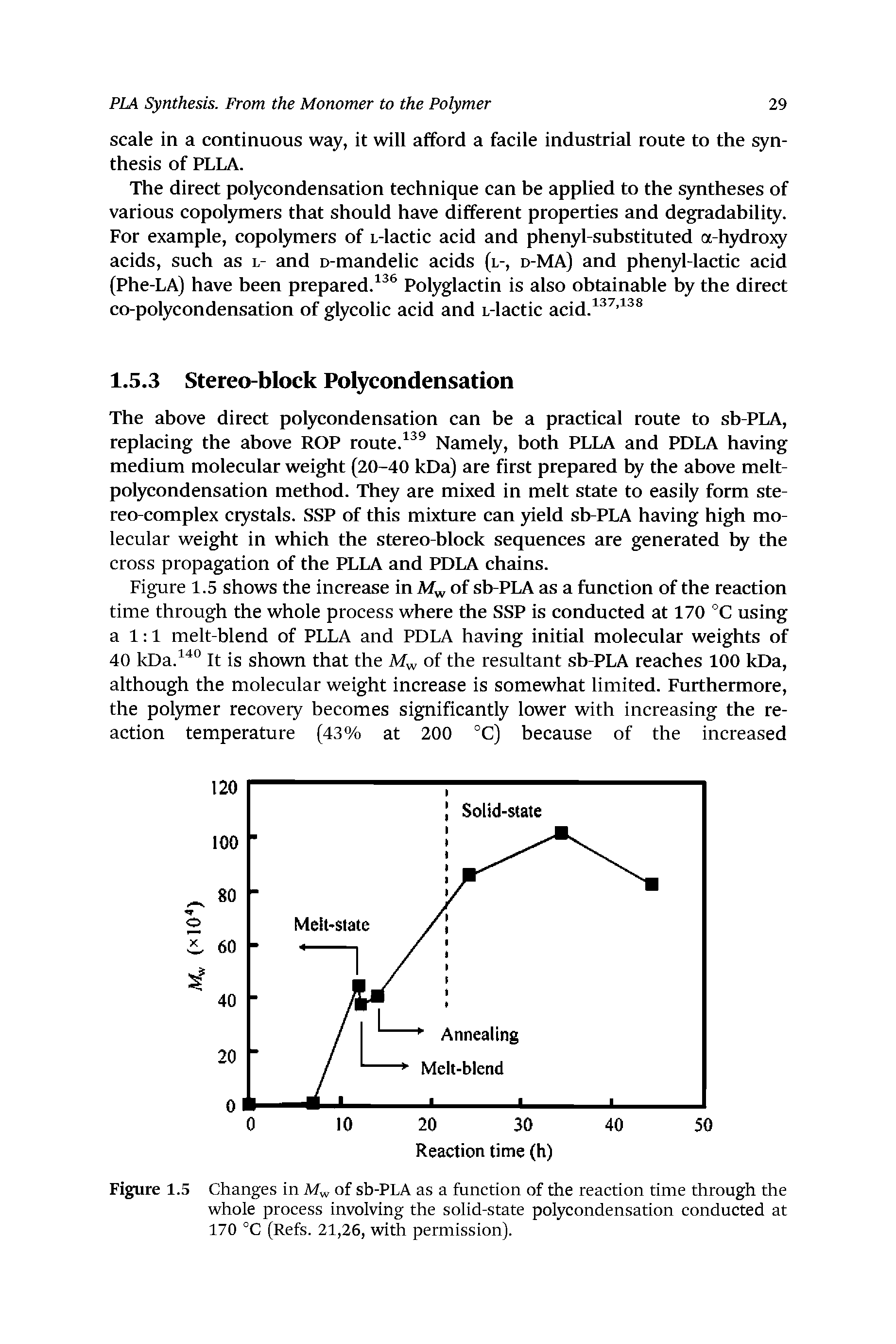 Figure 1.5 Changes in M of sb-PLA as a function of the reaction time through the whole process involving the solid-state polycondensation conducted at 170 °C (Refs. 21,26, with permission).