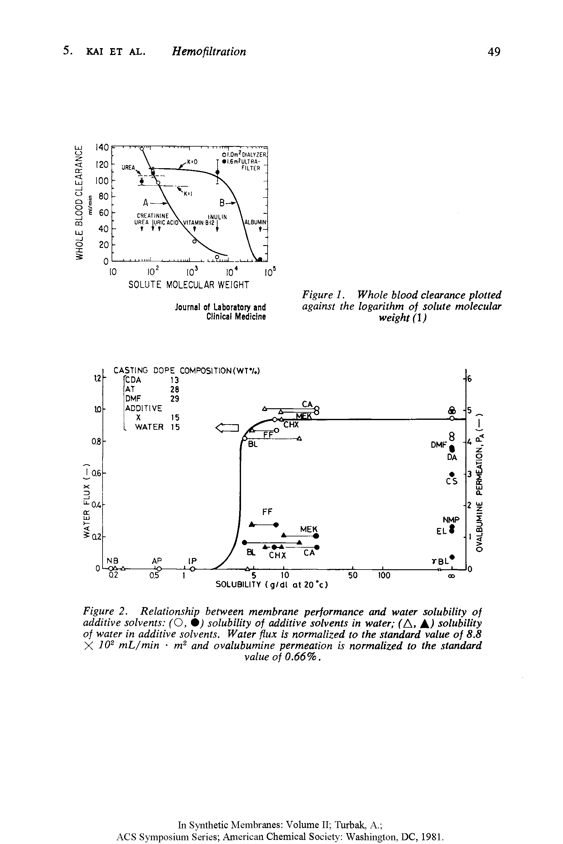 Figure 2. Relationship between membrane performance and water solubility of additive solvents (O, 0J solubility of additive solvents in water fA, ik) solubility of water in additive solvents. Water flux is normalized to the staridard value of 8.8 X 10 mL/min m and ovalubumine permeation is normalized to the standard...