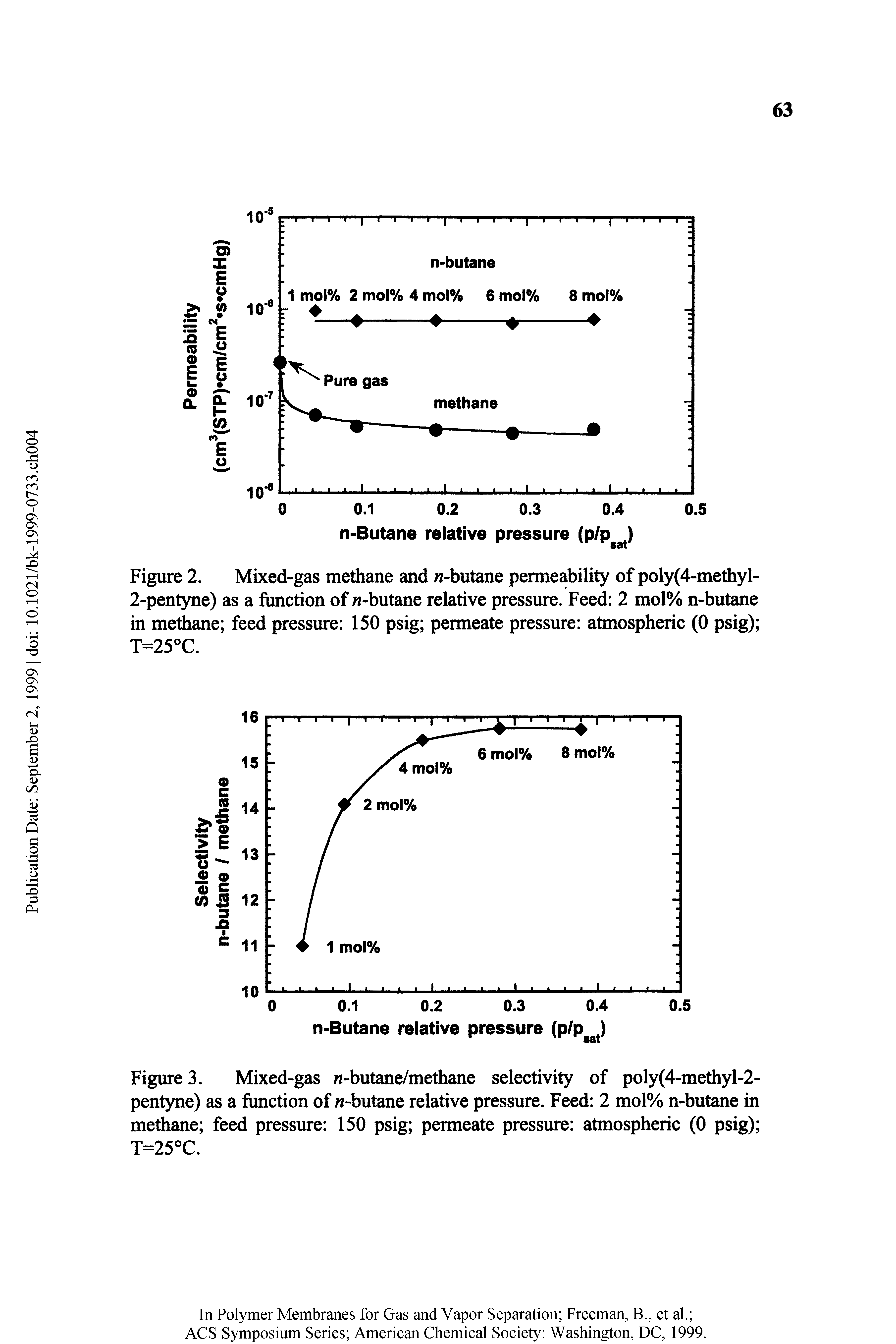 Figure 2. Mixed-gas methane and w-butane permeability of poly(4-methyl-2-pentyne) as a function of -butane relative pressure. Feed 2 mol% n-butane in methane feed pressure 150 psig permeate pressure atmospheric (0 psig) T=25°C.