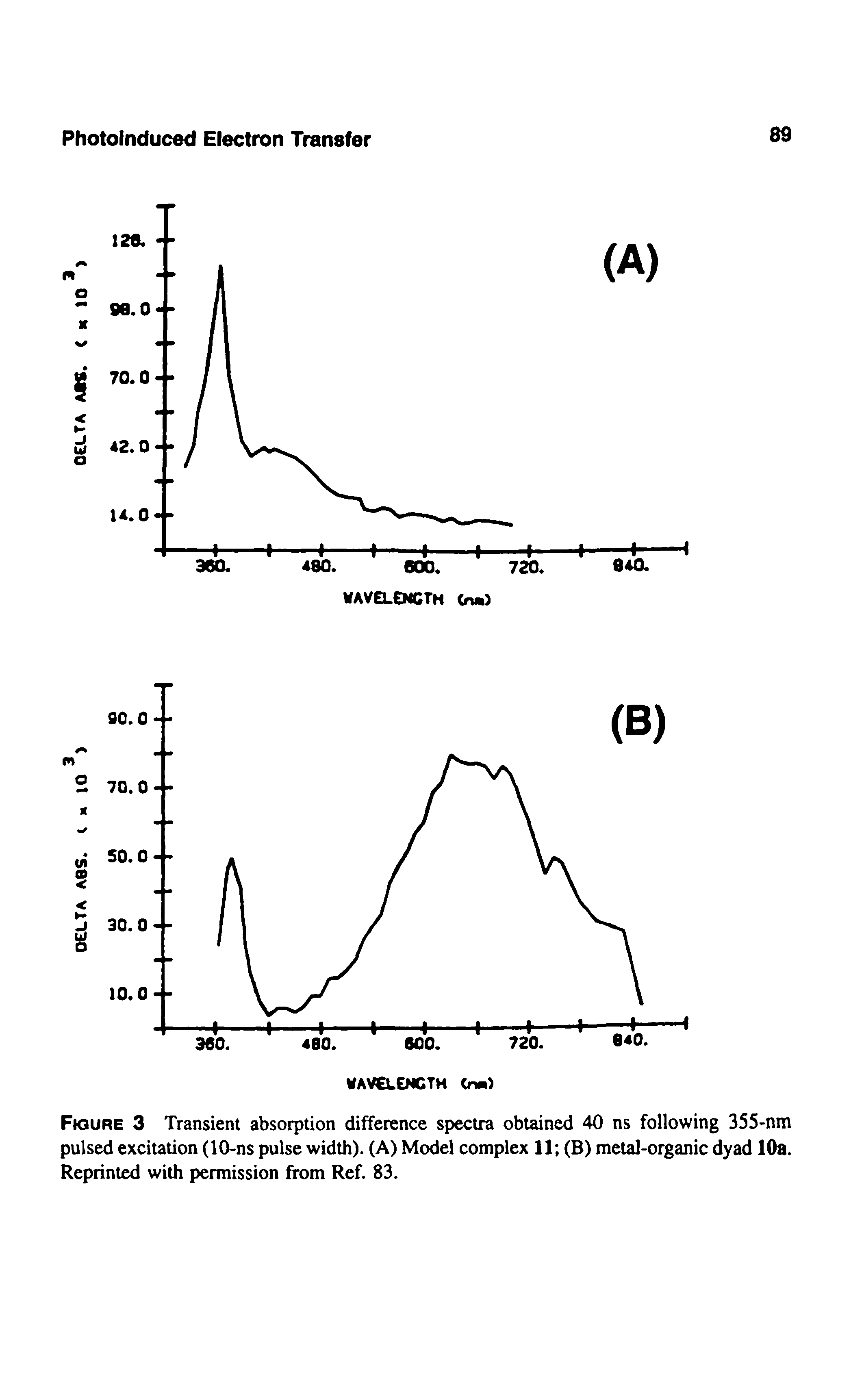 Figure 3 Transient absorption difference spectra obtained 40 ns following 355-nm pulsed excitation (10-ns pulse width). (A) Model complex 11 (B) metal-organic dyad 10a. Reprinted with permission from Ref. 83.