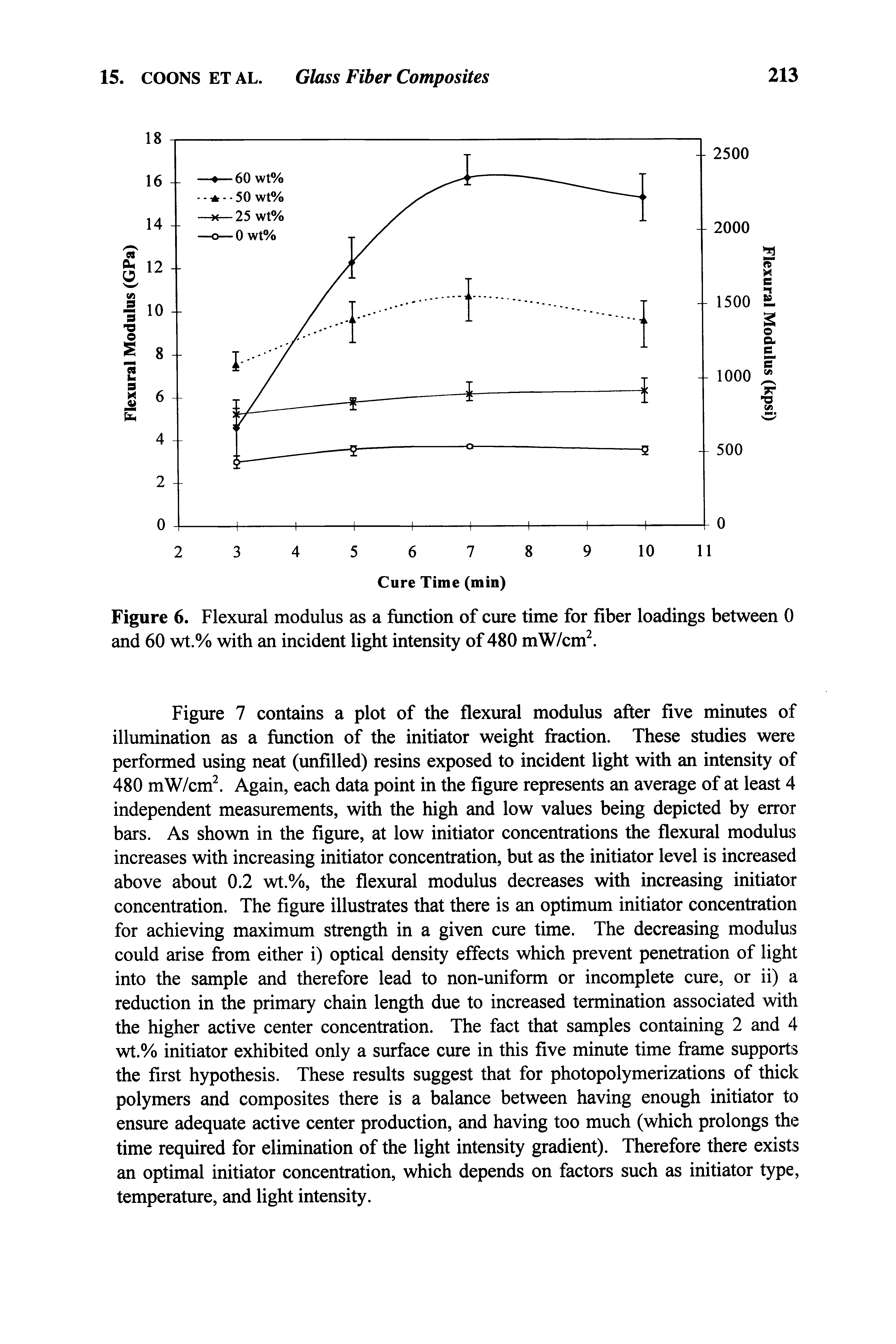 Figure 6. Flexural modulus as a function of cure time for fiber loadings between 0 and 60 wt.% with an incident light intensity of 480 mW/cm2.