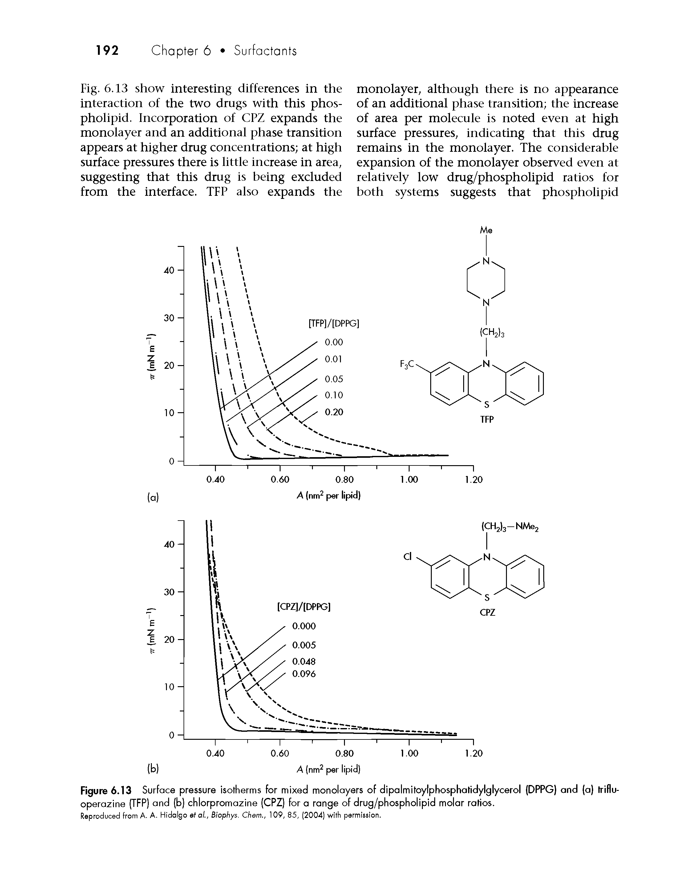 Figure 6.13 Surface pressure isotherms for mixed monolayers of dipalmitoylphosphatidylglycerol (DPPG) and (a) trifluoperazine (TFP) and (b) chlorpromazine (CPZ) for a range of drug/phospholipid molar ratios.