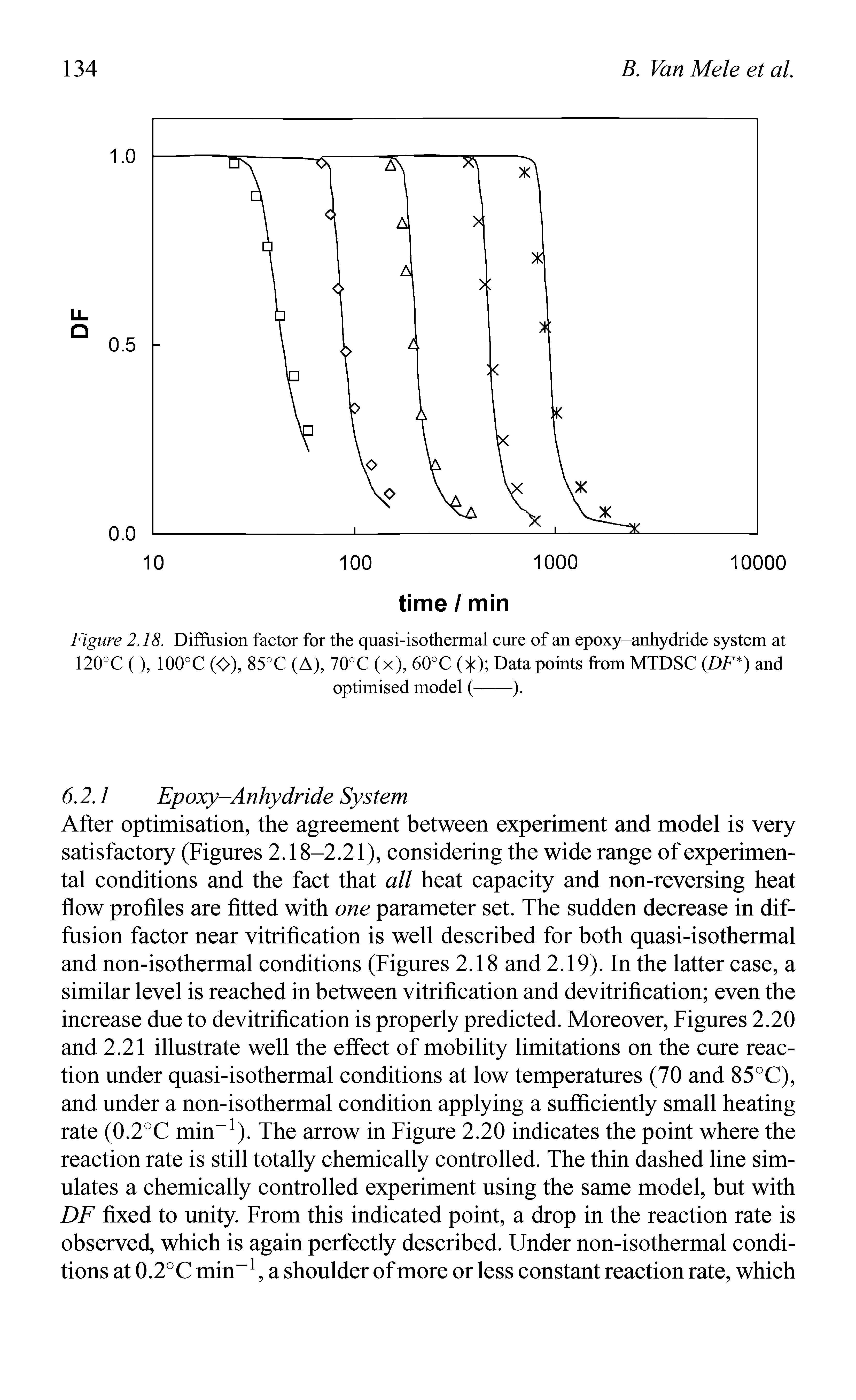 Figure 2.18. Diffusion factor for the quasi-isothermal cure of an epoxy-anhydride system at 120°C (), 100°C (O), 85°C (A), 70°C (x), 60°C (> ) Data points from MTDSC (DF ) and...
