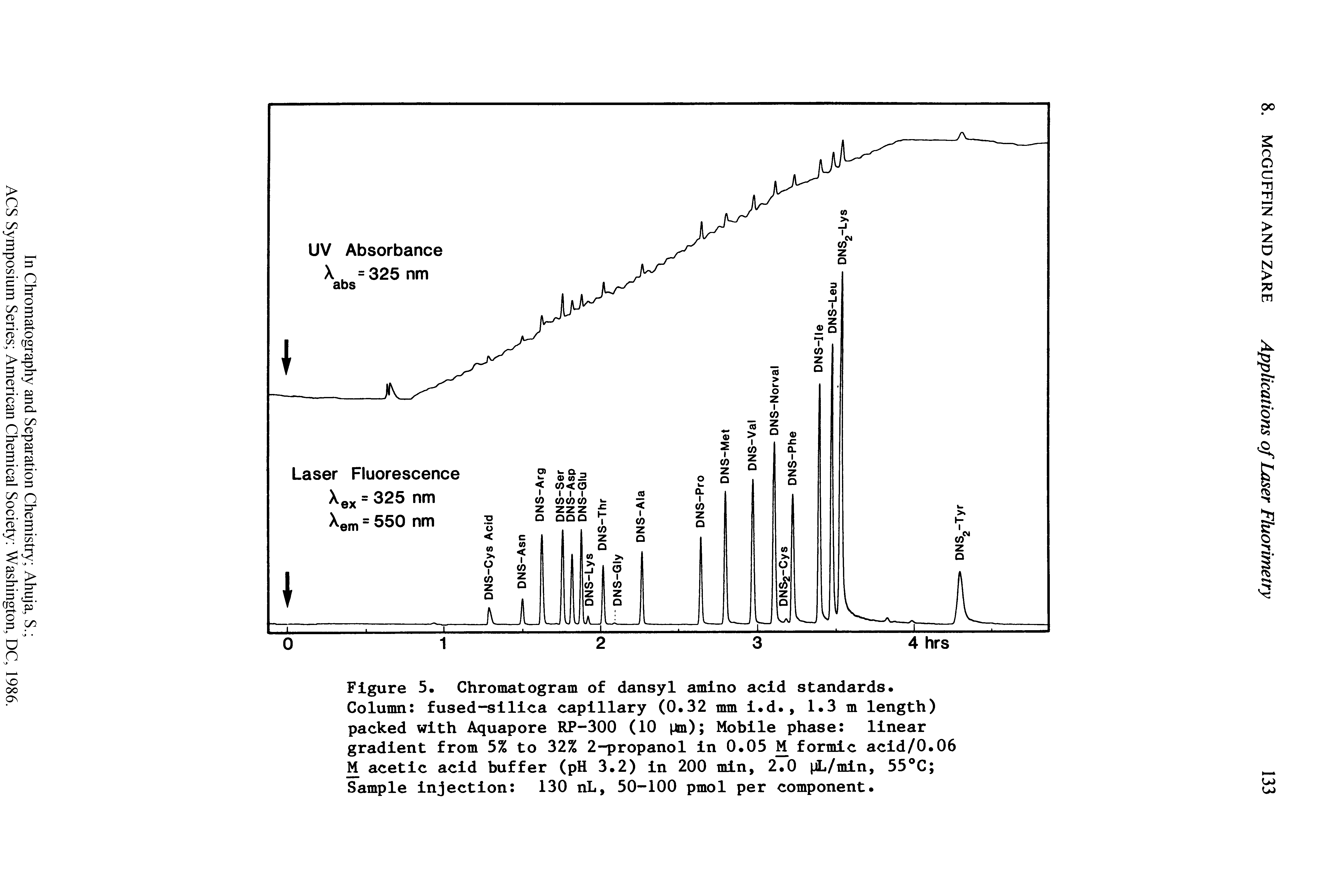 Figure 5. Chromatogram of dansyl amino acid standards. Column fused-silica capillary (0.32 mm i.d., 1.3 m length) packed with Aquapore RP-300 (10 jim) Mobile phase linear gradient from 5% to 32% 2-propanol in 0.05 M formic acid/0.06 M acetic acid buffer (pH 3.2) in 200 min, 2.0 pL/min, 55 C Sample injection 130 nL, 50-100 pmol per component.