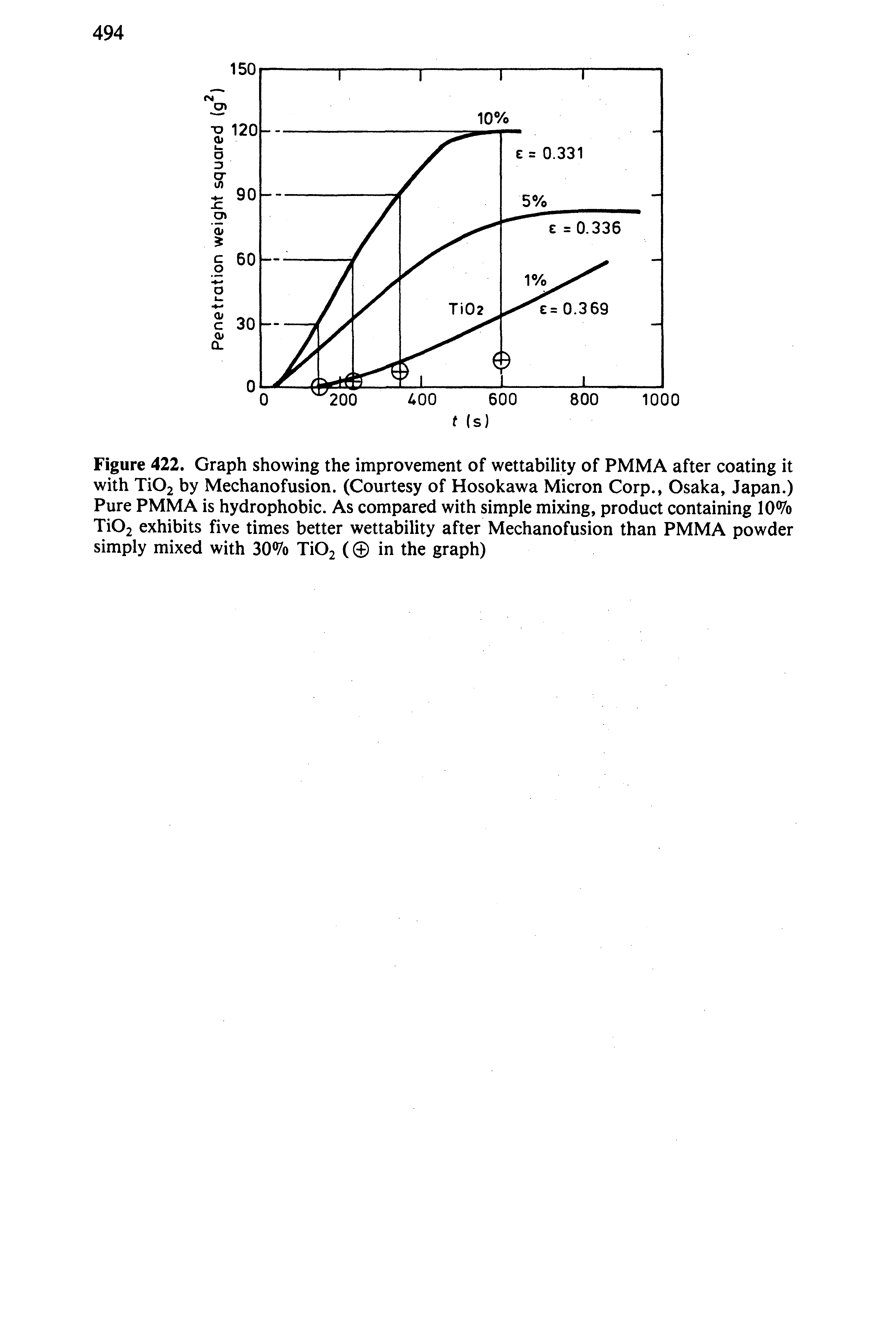 Figure 422. Graph showing the improvement of wettability of PMMA after coating it with Ti02 by Mechanofusion. (Courtesy of Hosokawa Micron Corp., Osaka, Japan.) Pure PMMA is hydrophobic. As compared with simple mixing, product containing 10% Ti02 exhibits five times better wettability after Mechanofusion than PMMA powder simply mixed with 30% Ti02 ( in the graph)...
