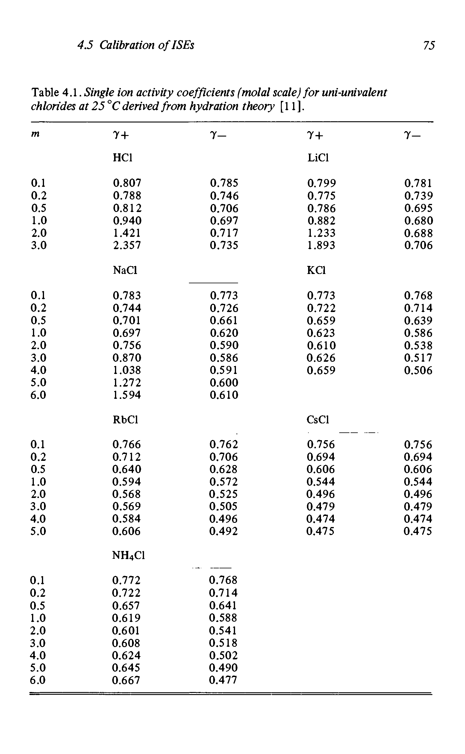 Table 4.1. Single ion activity coefficients (molal scale) for uni-univalent chlorides at 25° C derived from hydration theory [11].