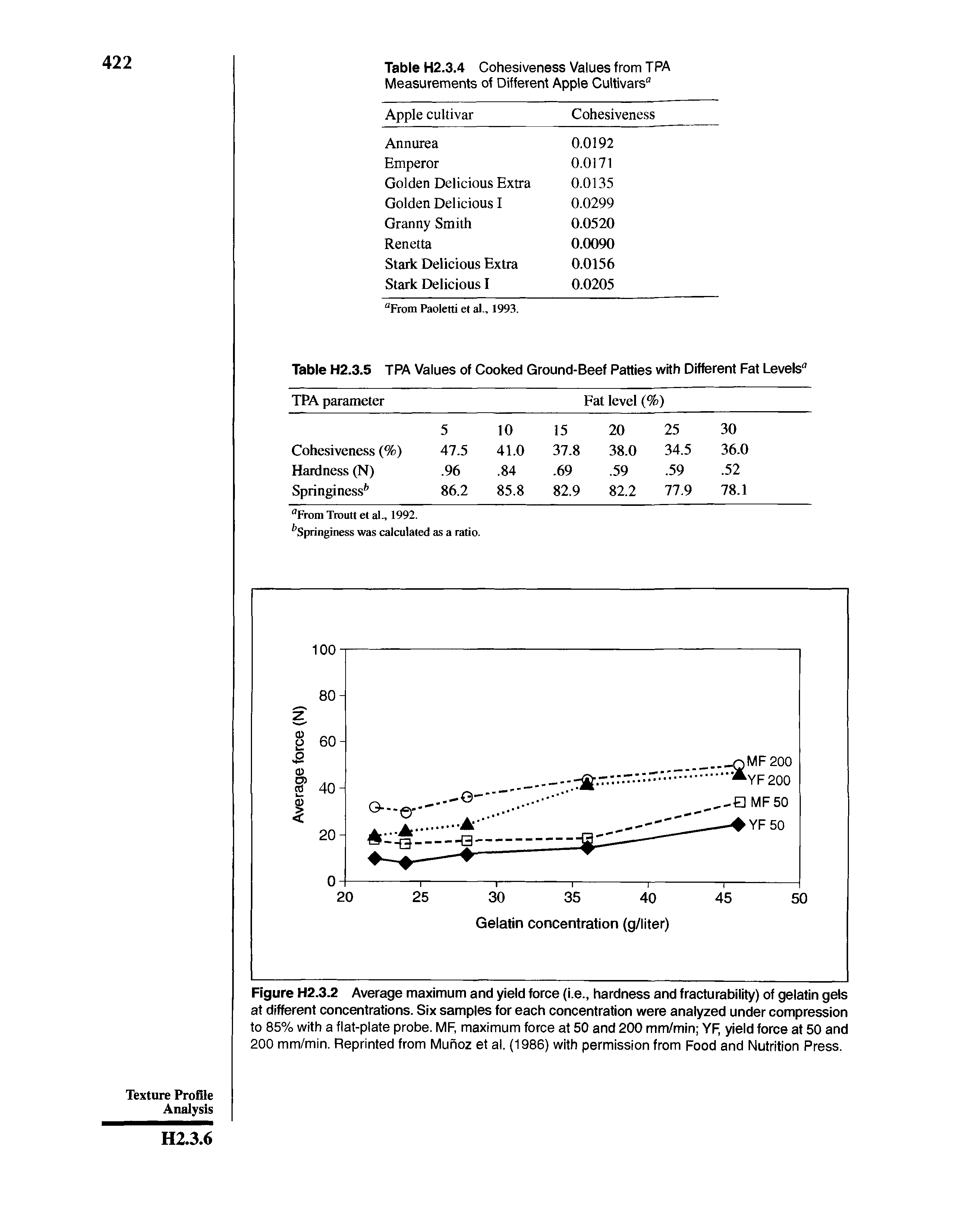Figure H2.3.2 Average maximum and yield force (i.e., hardness and fracturability) of gelatin gels at different concentrations. Six samples for each concentration were analyzed under compression to 85% with a flat-plate probe. MF, maximum force at 50 and 200 mm/min YE yield force at 50 and 200 mm/min. Reprinted from Munoz et al. (1986) with permission from Food and Nutrition Press.