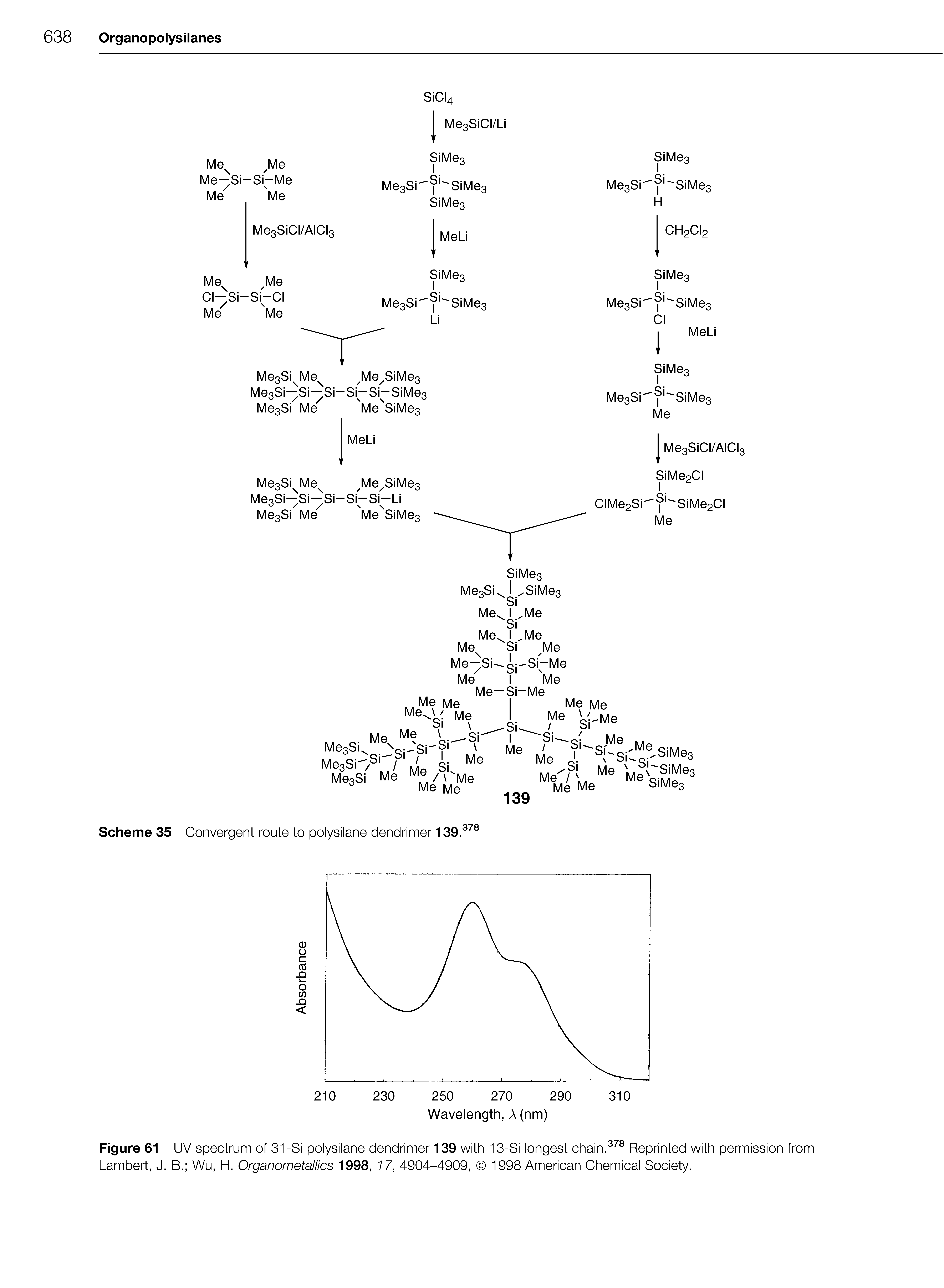 Figure 61 UV spectrum of 31-Si polysilane dendrimer 139 with 13-Si longest chain.378 Reprinted with permission from Lambert, J. B. Wu, H. Organometallics 1998, 17, 4904-4909, 1998 American Chemical Society.