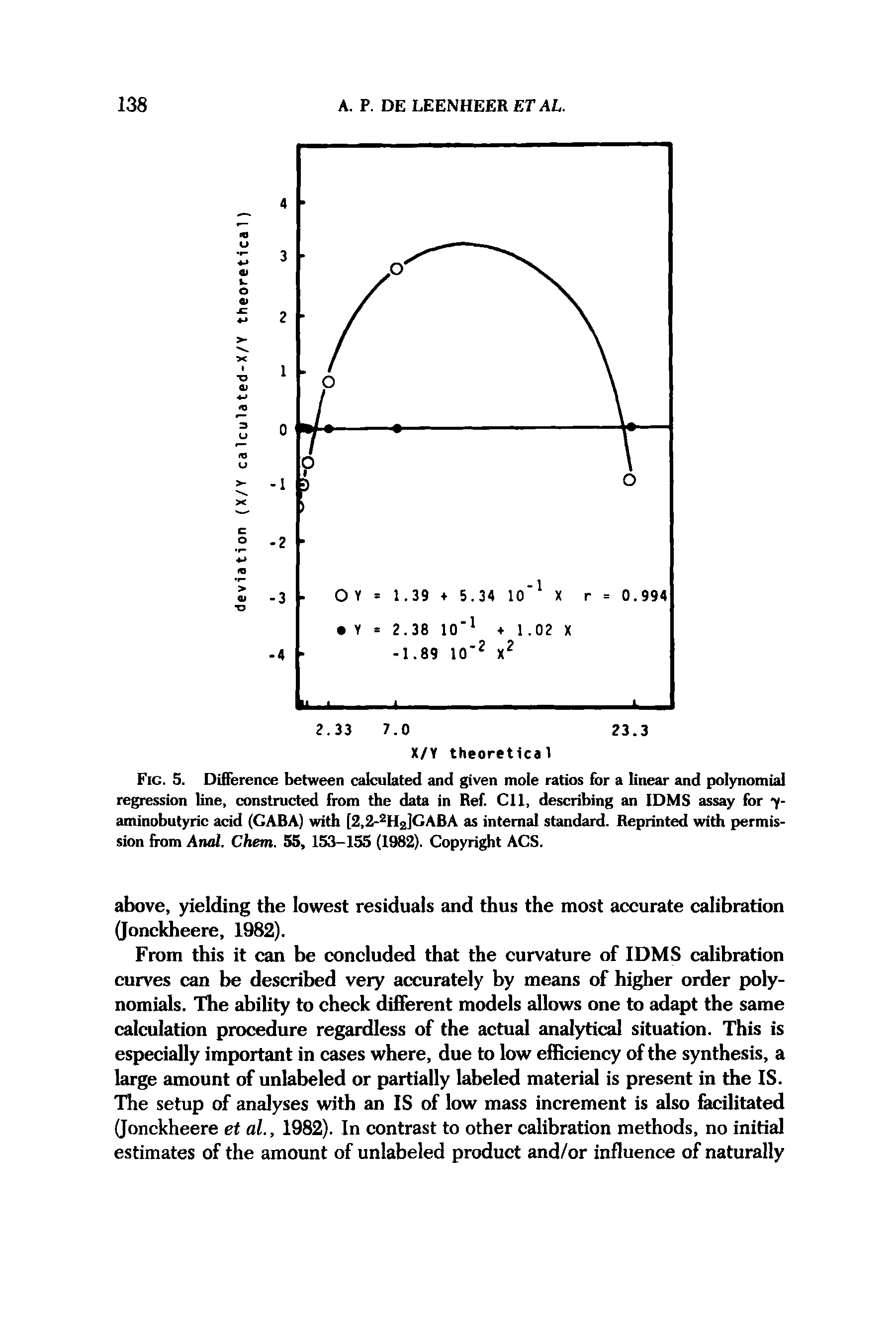 Fig. 5. Difference between calculated and given mole ratios for a linear and polynomial regression line, constructed from the data in Ref. Cll, describing an IDMS assay for y-aminobutyric acid (CABA) with [2,2-2H2]CABA as internal standard. Reprinted with permission from Anal. Chem. 55, 153-155 (1982). Copyright ACS.