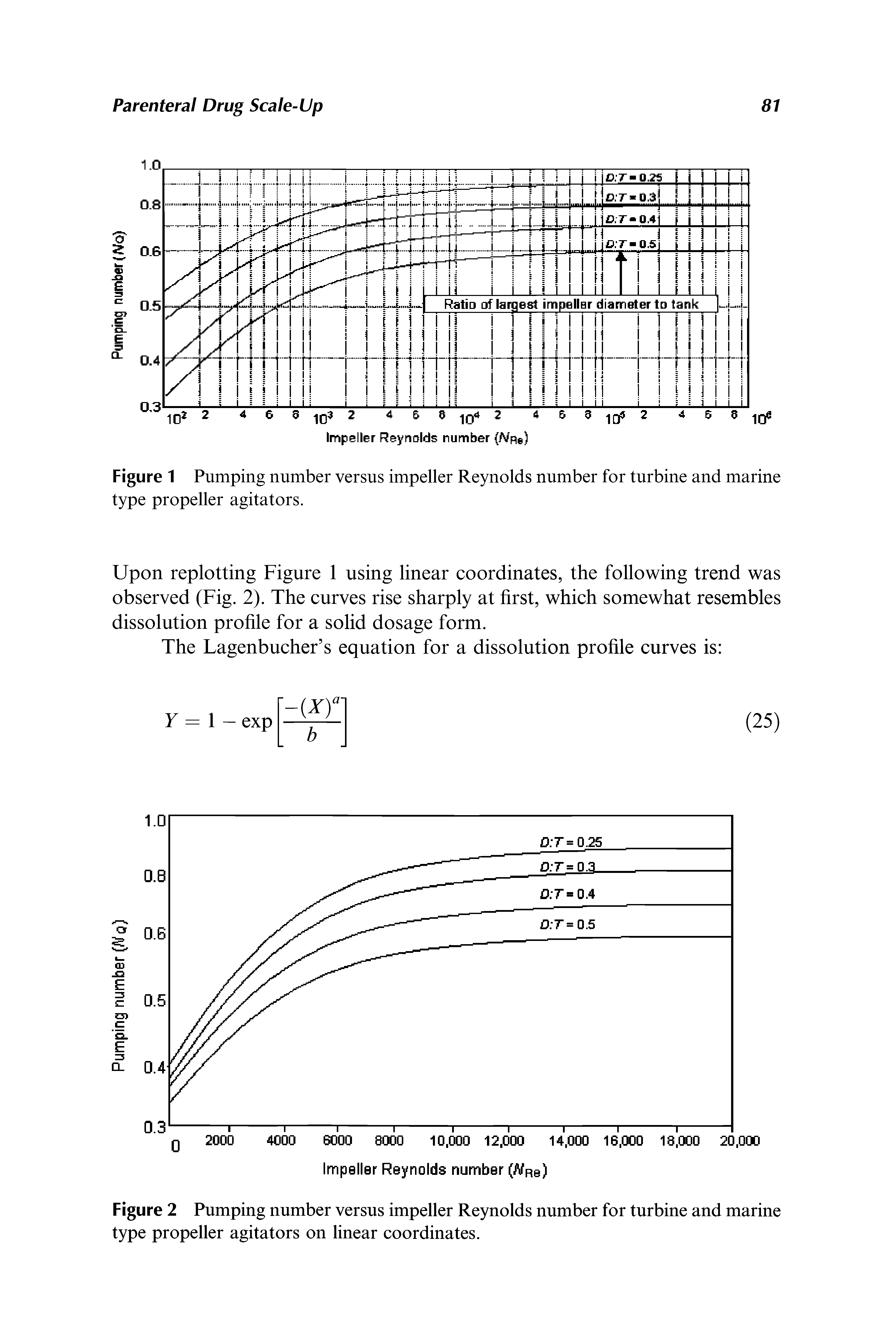 Figure 1 Pumping number versus impeller Reynolds number for turbine and marine type propeller agitators.