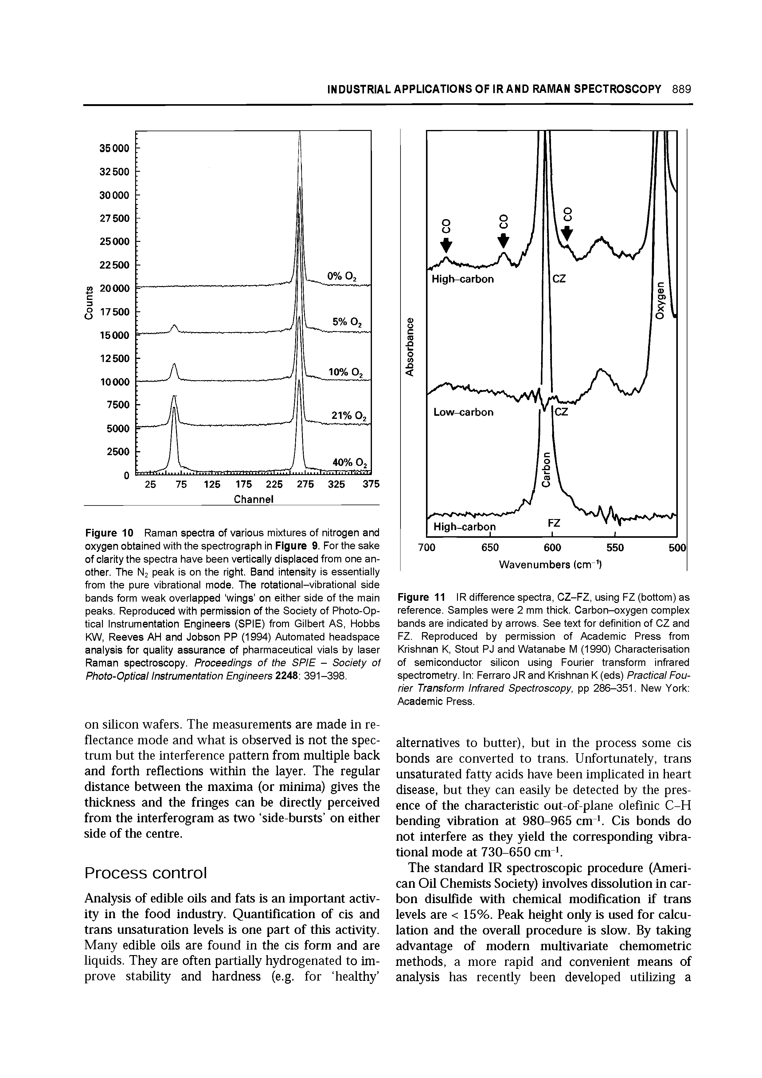 Figure 10 Raman spectra of various mixtures of nitrogen and oxygen obtained with the spectrograph in Figure 9. For the sake of clarity the spectra have been vertically displaced from one another. The N2 peak is on the right. Band intensity is essentially from the pure vibrational mode. The rotational-vibrational side bands form weak overlapped wings on either side of the main peaks. Reproduced with permission of the Society of Photo-Optical Instrumentation Engineers (SPIE) from Gilbert AS, Hobbs KW, Reeves AH and Jobson PP (1994) Automated headspace analysis for quality assurance of pharmaceutical vials by laser Raman spectroscopy. Proceedings of the SPIE - Society of Photo-Optical Instrumentation Engineers 2248 391-398.