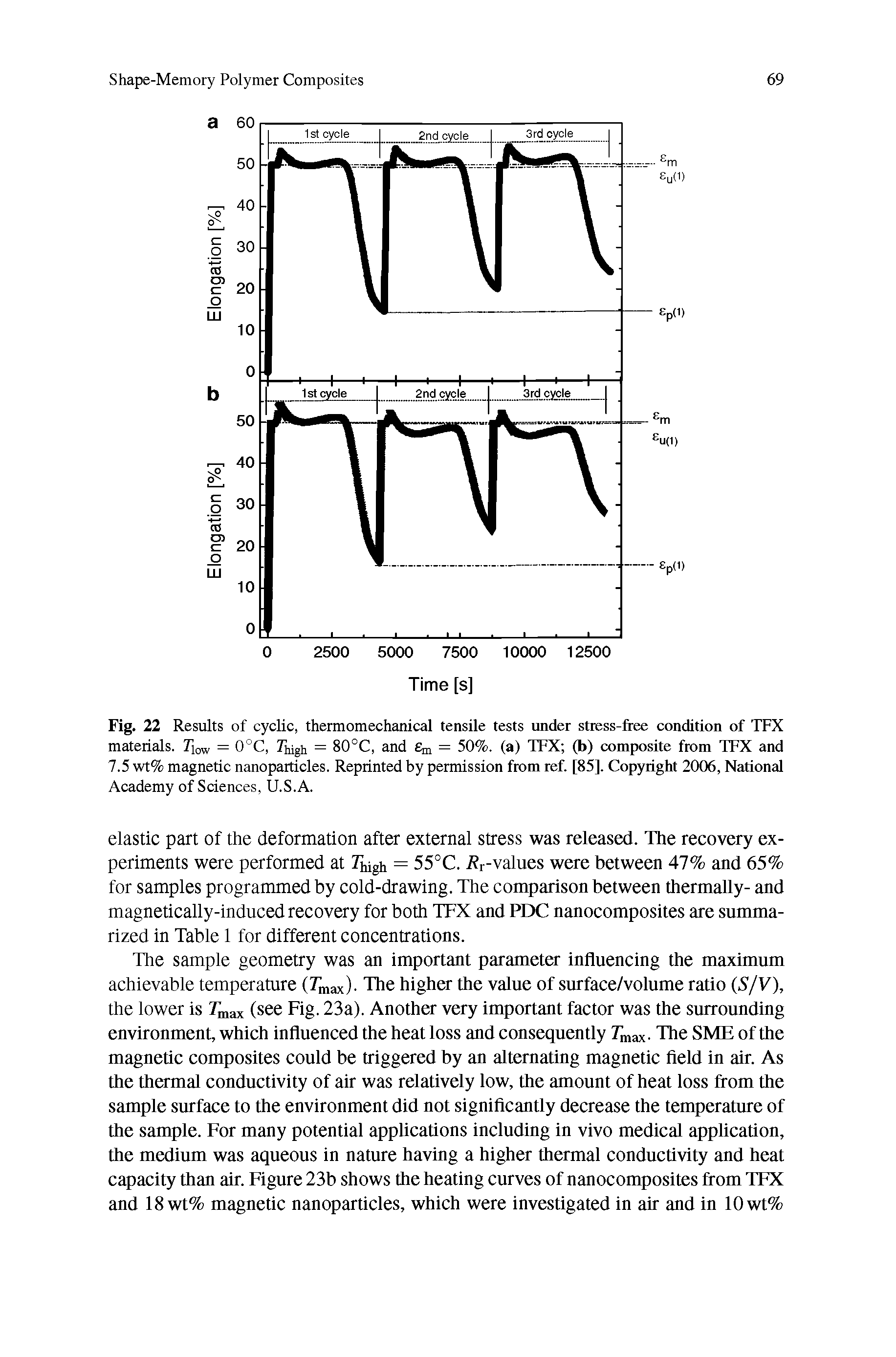 Fig. 22 Results of cyclic, thermomechanical tensile tests under stress-free condition of TFX materials. Tiow = 0°C, Thigh = 80°C, and m = 50%. (a) TFX (b) composite from TFX and 7.5 wt% magnetic nanoparticles. Reprinted by permission from ref. [85]. Copyright 2006, National Academy of Sciences, U.S.A.