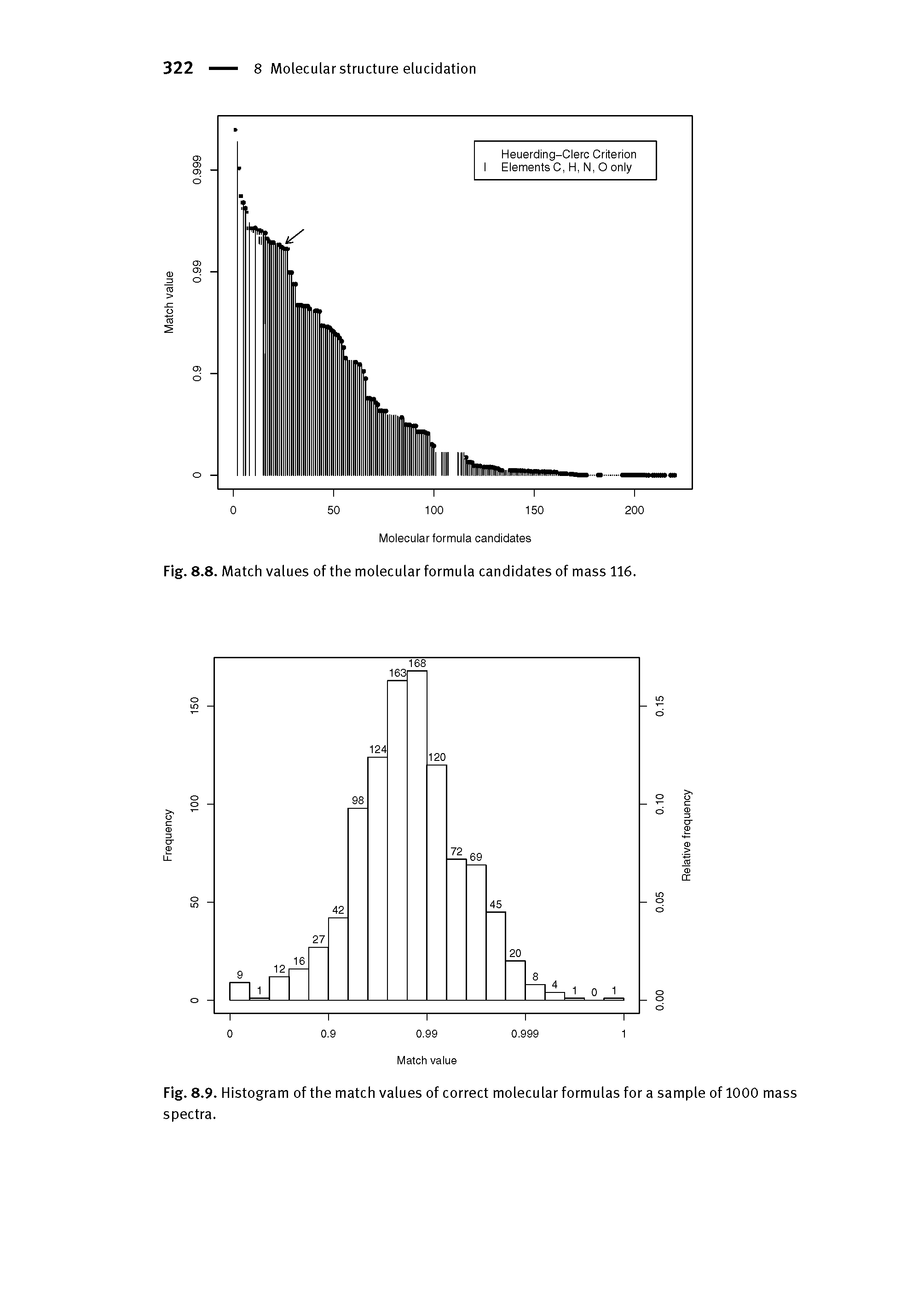 Fig. 8.8. Match values of the molecular formula candidates of mass 116.