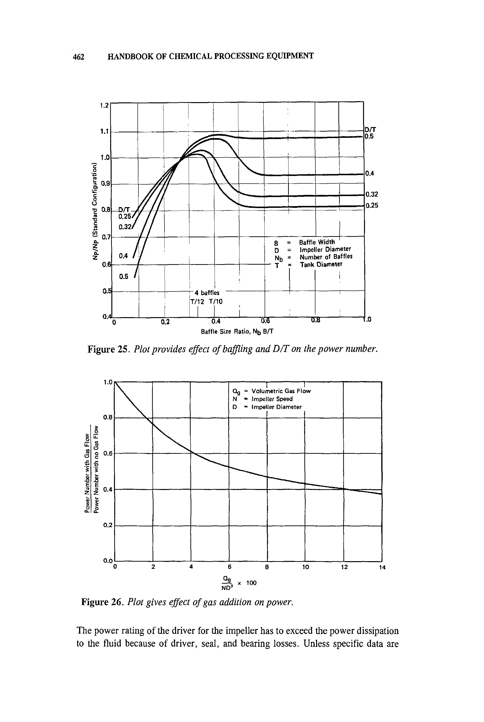 Figure 25. Plot provides effect of baffling and D/T on the power number.