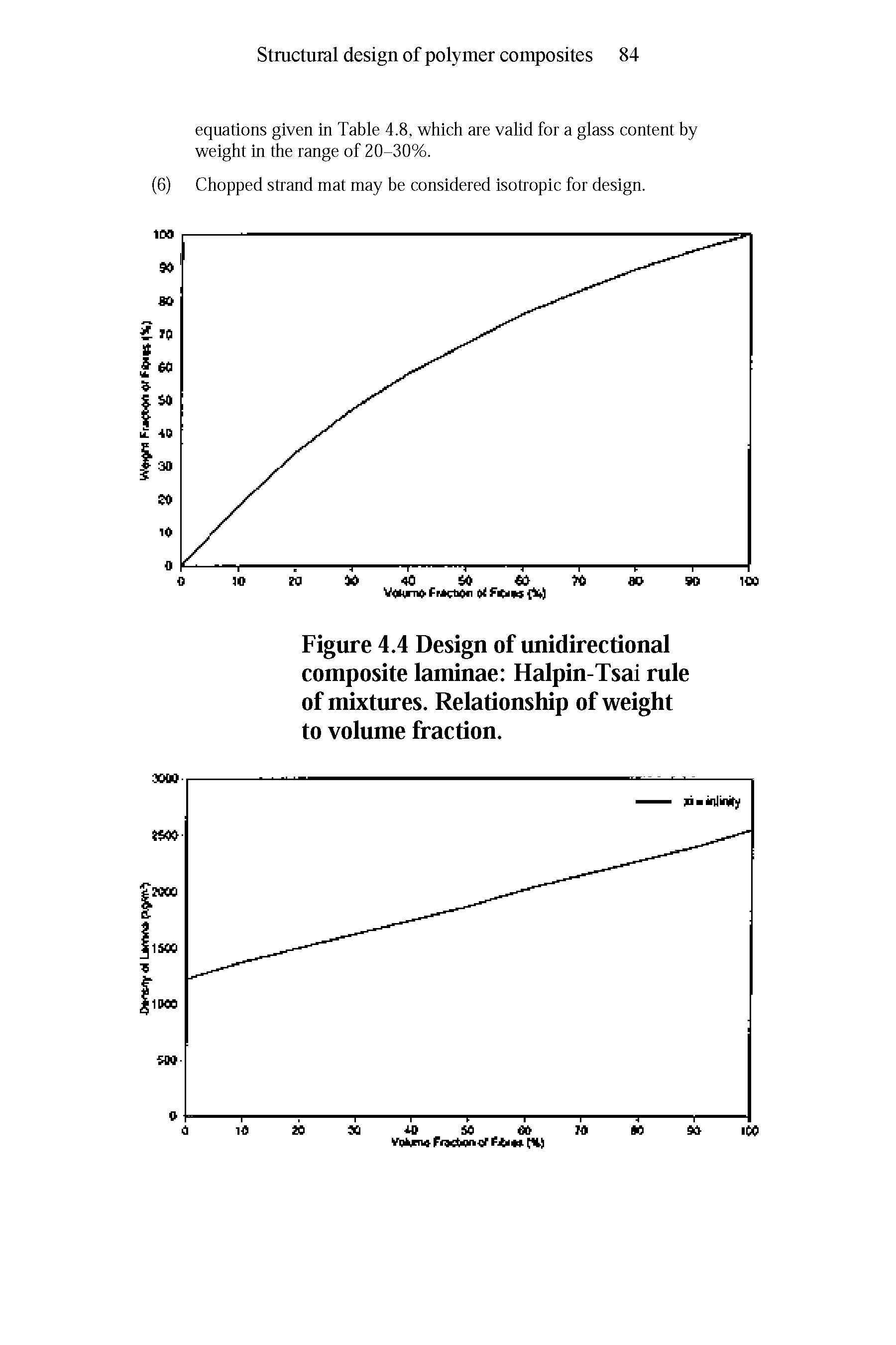Figure 4.4 Design of unidirectional composite laminae Halpin-Tsai rule of mixtures. Relationship of weight to volume fraction.