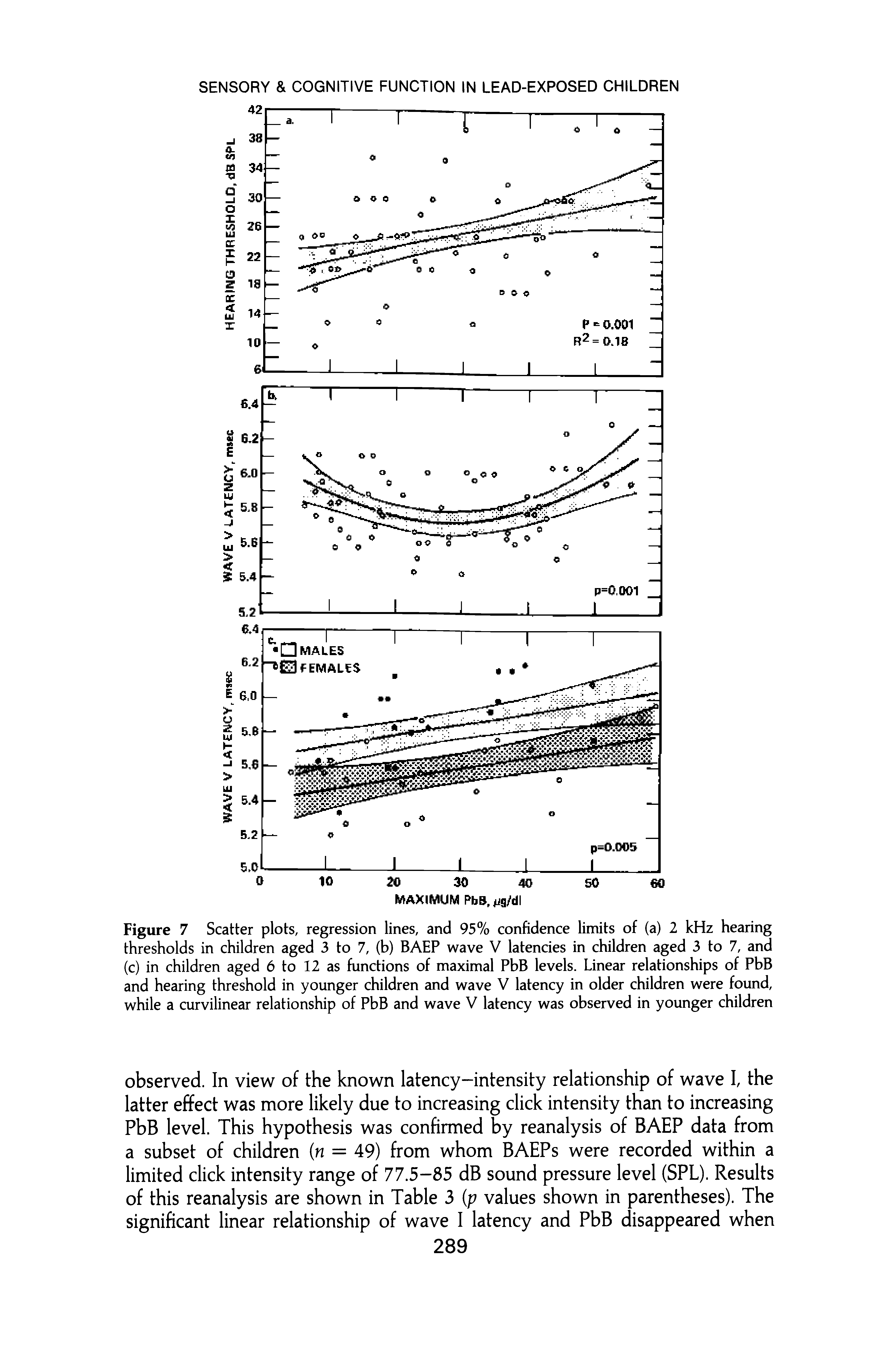 Figure 7 Scatter plots, regression lines, and 95% confidence limits of (a) 2 kHz hearing thresholds in children aged 3 to 7, (b) BAEP wave V latencies in children aged 3 to 7, and (c) in children aged 6 to 12 as functions of maximal PbB levels. Linear relationships of PbB and hearing threshold in younger children and wave V latency in older children were found, while a curvilinear relationship of PbB and wave V latency was observed in younger children...