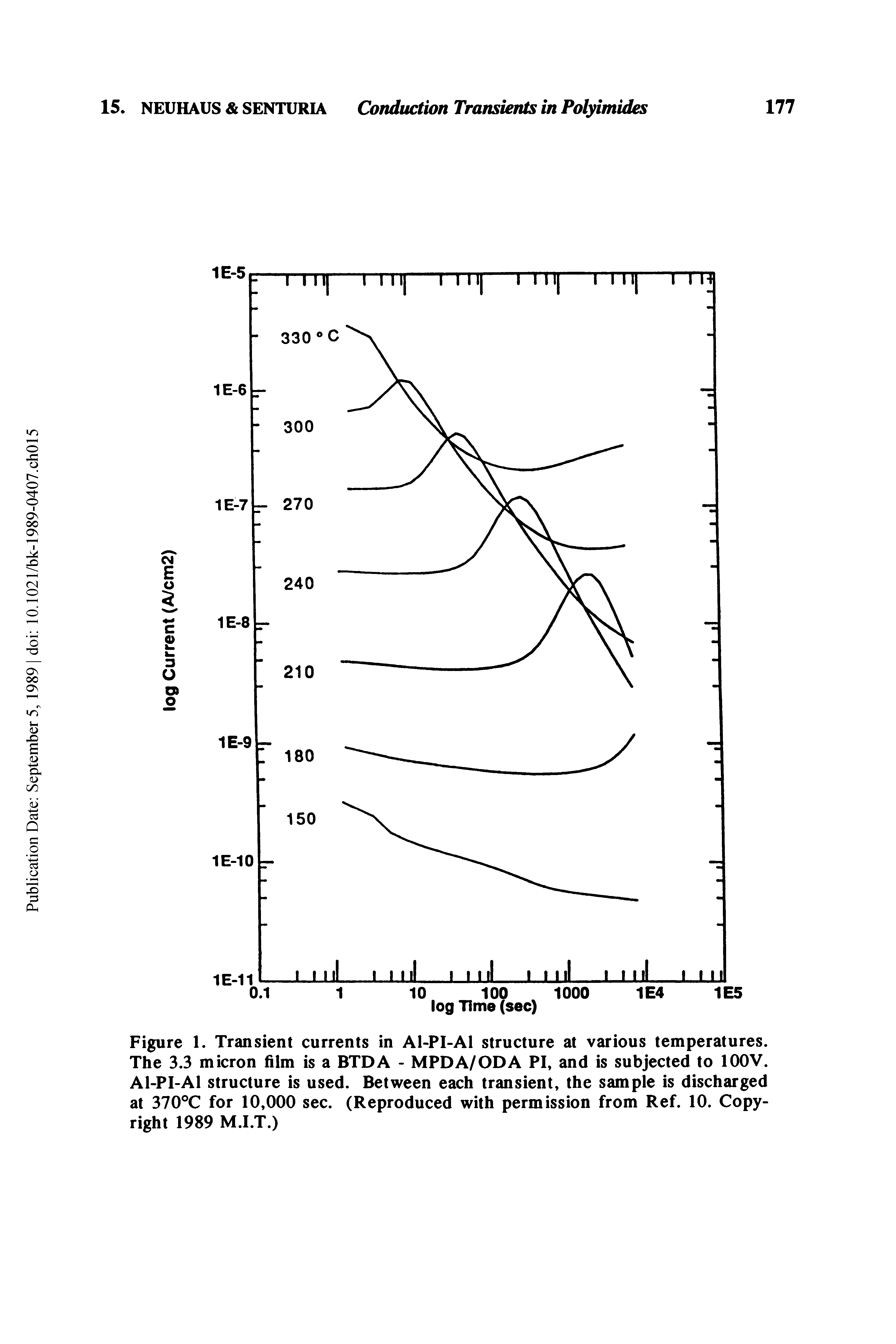 Figure 1. Transient currents in A1-PI-A1 structure at various temperatures. The 3.3 micron film is a BTDA - MPDA/ODA PI, and is subjected to 100V. A1-PI-A1 structure is used. Between each transient, the sample is discharged at 370°C for 10,000 sec. (Reproduced with permission from Ref. 10. Copyright 1989 M.I.T.)...