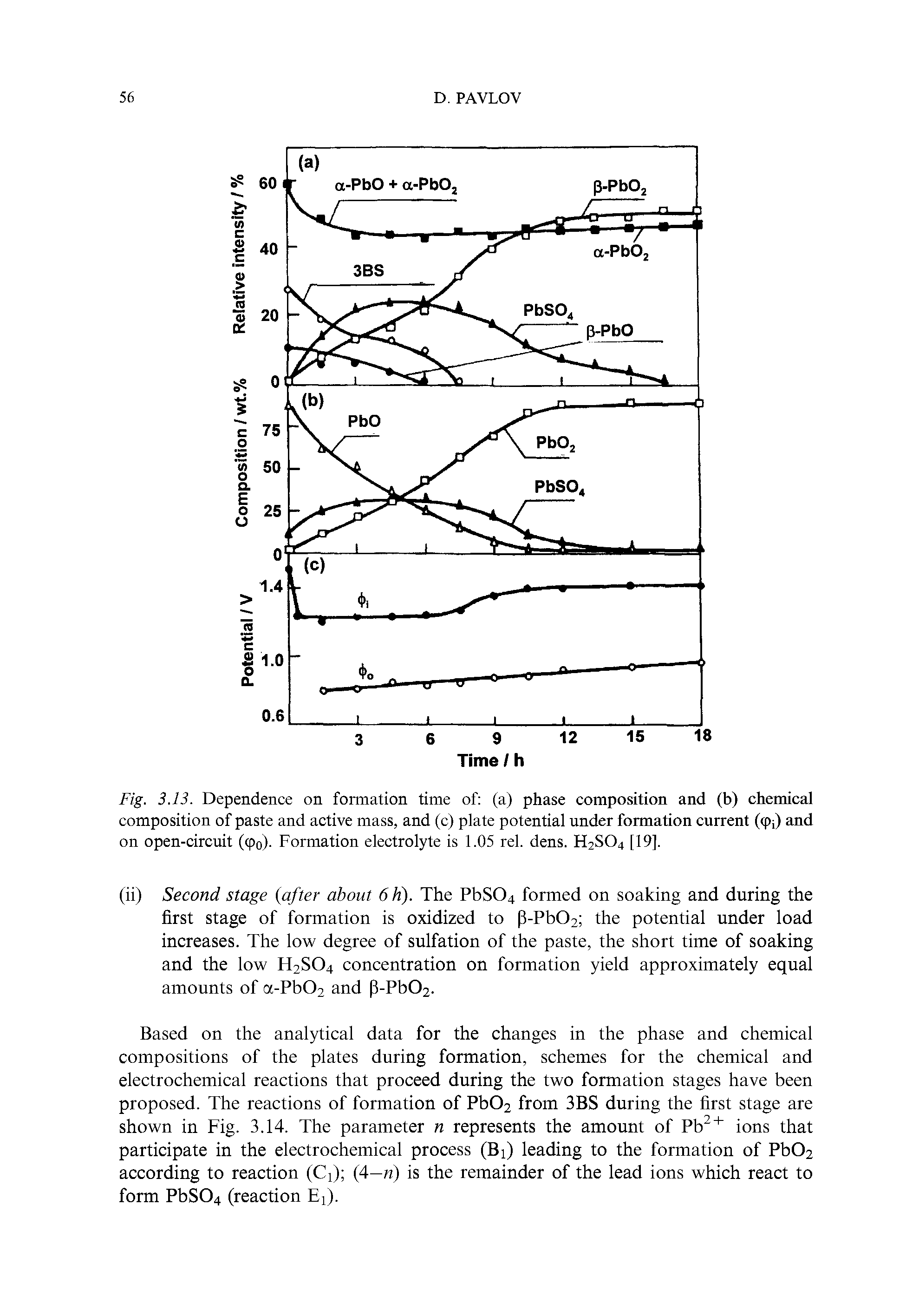 Fig. 3.13. Dependence on formation time of (a) phase composition and (b) chemical composition of paste and active mass, and (c) plate potential under formation current (<Pi) and on open-circuit (cpo). Formation electrolyte is 1.05 rel. dens. H2SO4 [19].