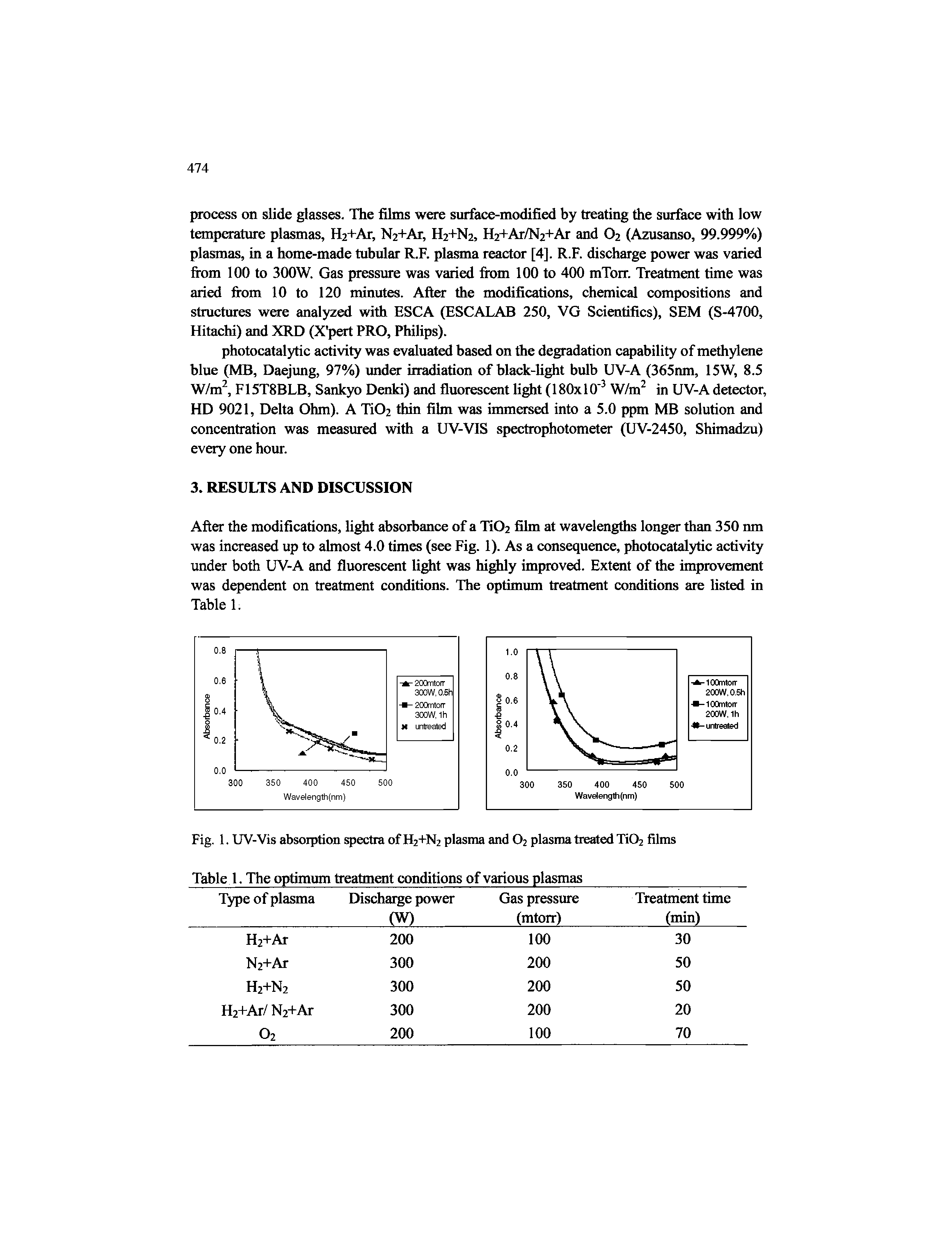Fig. 1. UV-Vis absorption spectra of H2+N2 plasma and O2 plasma treated Ti02 films Table 1. The optimum treatment conditions of various plasmas ...