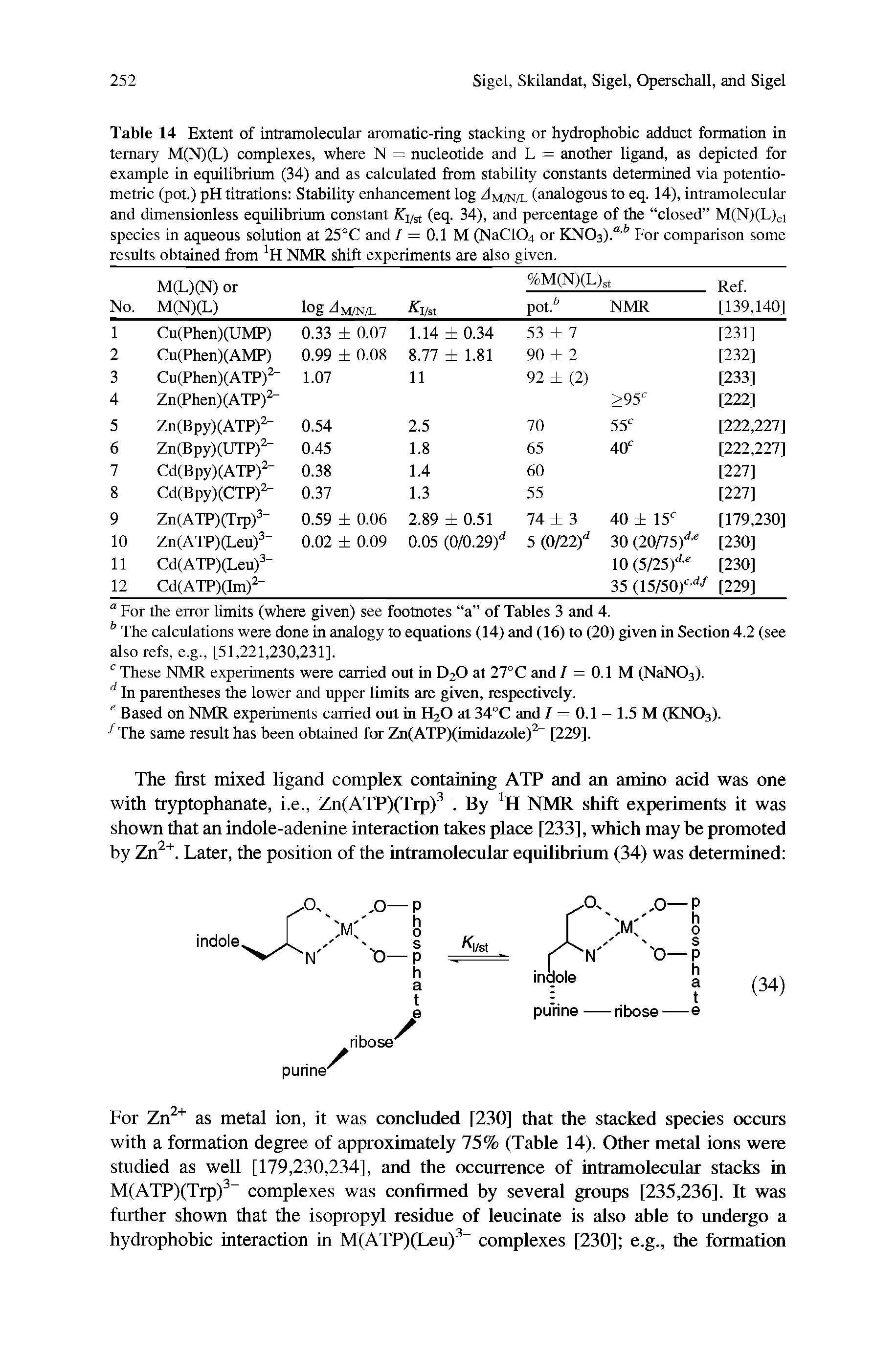 Table 14 Extent of intramolecular aromatic-ring stacking or hydrophobic adduct formation in ternary M(N)(L) complexes, where N = nucleotide and L = another ligand, as depicted for example in equilibrium (34) and as calculated from stability constants determined via potentio-metric (pot.) pH titrations Stability enhancement log zIm/n/l (analogous to eq. 14), intramolecular and dimensionless equilibrium constant Kj/st (eq. 34), and percentage of the closed M(N)(L)d species in aqueous solution at 25°C and / = 0.1 M (NaC104 or KNOs)." " For comparison some results obtained from H NMR shift experiments are also given.